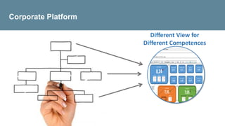 altaMedia
inovação
Corporate Platform
Different View for
Different Competences
 