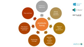 altaMedia
Rating
Audience |
pageviews
Vehicle
strategic
relevance
Regional
media
ponderation
Highlights,
time,
duration,
author,
visibility etc.
Positioning
message
Risk factors
(probability x
severity)?
Pros and Cons
 
