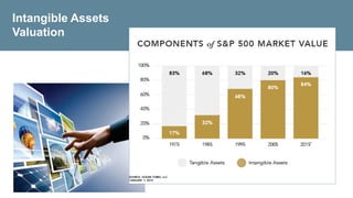 altaMedia
inovaçãoIntangible Assets
Valuation
 
