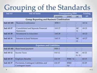 Grouping of the Standards
10
Ind AS Ind AS name Corresponding IFRS Existing
ASIAS/IFRS IFRIC SIC
Group Reporting and Business Combination
Ind AS 103 Business Combination IFRS 3 - - AS 14
Ind AS 27 Consolidated and Separate Financial
Statements
IAS 27 - SIC
12
AS 21
Ind AS 28 Investments in Associates IAS 28 - - AS 23
Ind AS 31 Interests in Joint Ventures IAS 31 - SIC
12
AS 27
Expenses and Liabilities
Ind AS 102 Share based payment IFRS 2 - - -
Ind AS 12 Income Taxes IAS 12 - SIC
21, 25
AS 22
Ind AS 19 Employee Benefits IAS 19 IFRIC 14 - AS 15
Ind AS 37 Provisions, Contingent Liabilities and
Contingent Assets
IAS 37 IFRIC
5,6
- AS 29
 