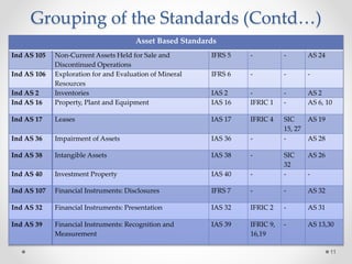 Grouping of the Standards (Contd…)
11
Asset Based Standards
Ind AS 105 Non-Current Assets Held for Sale and
Discontinued Operations
IFRS 5 - - AS 24
Ind AS 106 Exploration for and Evaluation of Mineral
Resources
IFRS 6 - - -
Ind AS 2 Inventories IAS 2 - - AS 2
Ind AS 16 Property, Plant and Equipment IAS 16 IFRIC 1 - AS 6, 10
Ind AS 17 Leases IAS 17 IFRIC 4 SIC
15, 27
AS 19
Ind AS 36 Impairment of Assets IAS 36 - - AS 28
Ind AS 38 Intangible Assets IAS 38 - SIC
32
AS 26
Ind AS 40 Investment Property IAS 40 - - -
Ind AS 107 Financial Instruments: Disclosures IFRS 7 - - AS 32
Ind AS 32 Financial Instruments: Presentation IAS 32 IFRIC 2 - AS 31
Ind AS 39 Financial Instruments: Recognition and
Measurement
IAS 39 IFRIC 9,
16,19
- AS 13,30
 