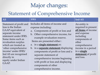 AS IFRS Ind-AS
Statement of profit and
loss is the Indian
GAAP equivalent of
separate income
statement under IFRS.
Some items such as
revaluation surplus
which are treated as
‘other comprehensive
income’ under IFRS/
Ind AS are recognised
directly in
equity under Indian
GAAP.
Includes all items of income and
expense including:
a. Components of profit or loss and
b. Other comprehensive income, for
example revaluation reserve.
Items are presented either :
a. in a single statement or;
b. in a separate statement displaying
components of profit or loss and a
separate statement of
comprehensive income beginning
with profit or loss and displaying
components of other
comprehensive income.
An entity is
required to present
all items of income
and expense
including
components of
other
comprehensive
income in a period
in a single
statement of profit
and loss.
16
Major changes:
Statement of Comprehensive Income
 