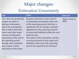 18
Major changes:
Estimation Uncertainty
AS IFRS Ind-AS
AS 1 does not specifically
require an entity to
disclose information
about the assumptions
that it makes about the
future and other major
sources of estimation
uncertainty at the end of
the reporting period
though other standards
may require certain
disclosures of the same.
Requires disclosure of key sources
of estimation uncertainty at the end
of the reporting period, that have a
significant risk of causing a material
adjustment to the carrying amounts
of assets and liabilities within the next
financial year.
The nature of the uncertainty and the
carrying amounts of such assets and
liabilities at the end of the reporting
period are required to be disclosed
Same as that in
IFRS
 