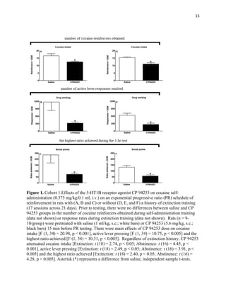 15
Figure 1. Cohort 1.Effects of the 5-HT1B receptor agonist CP 94253 on cocaine self-
administration (0.375 mg/kg/0.1 ml, i.v.) on an exponential progressive ratio (PR) schedule of
reinforcement in rats with (A, B and C) or without (D, E, and F) a history of extinction training
(17 sessions across 21 days). Prior to testing, there were no differences between saline and CP
94253 groups in the number of cocaine reinforcers obtained during self-administration training
(data not shown) or response rates during extinction training (data not shown). Rats (n = 9-
10/group) were pretreated with saline (1 ml/kg, s.c.; white bars) or CP 94253 (5.6 mg/kg, s.c.;
black bars) 15 min before PR testing. There were main effects of CP 94253 dose on cocaine
intake [F (1, 34) = 20.98, p < 0.001], active lever pressing [F (1, 34) = 10.75, p < 0.005] and the
highest ratio achieved [F (1, 34) = 10.31, p < 0.005]. Regardless of extinction history, CP 94253
attenuated cocaine intake [Extinction: t (18) = 2.74, p < 0.05; Abstinence: t (16) = 4.45, p <
0.001], active lever pressing [Extinction: t (18) = 2.49, p < 0.05; Abstinence: t (16) = 3.91, p <
0.005] and the highest ratio achieved [Extinction: t (18) = 2.40, p < 0.05; Abstinence: t (16) =
4.28, p < 0.005]. Asterisk (*) represents a difference from saline, independent sample t-tests.
 