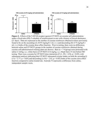 16
Figure 2. Effects of the 5-HT1B receptor agonist CP 94253 on cocaine self-administration
under a fixed ratio (FR) 5 schedule of reinforcement in rats with a history of forced abstinence
(21 days). Data are expressed as the number of cocaine reinforcers obtained at doses previously
found to be on the ascending (A; 0.075 mg/kg/0.1 ml, i.v.) and descending (B; 0.75 mg/kg/0.1
ml, i.v.) limbs of the cocaine dose-effect function. Prior to testing, there were no differences
between saline and CP 94253 groups in the number of cocaine reinforcers obtained during
cocaine self-administration training (data not shown). Rats (n = 7-9/group) were pretreated with
saline (1 ml/kg, s.c.; white bars) or CP 94253 (5.6 mg/kg, s.c.; black bars) 15 min before FR5
testing. There was a cocaine by CP 94253 dose interaction [F (1, 29) = 4.56, p < 0.05], with
subsequent analysis indicating that CP 94253 attenuated cocaine intake on both the ascending [t
(13) = 2.77, p < 0.05] and descending [t (16) = 2.62, p < 0.05] limbs of the cocaine dose-effect
function compared to saline treated rats. Asterisk (*) represents a difference from saline,
independent sample t-tests.
 