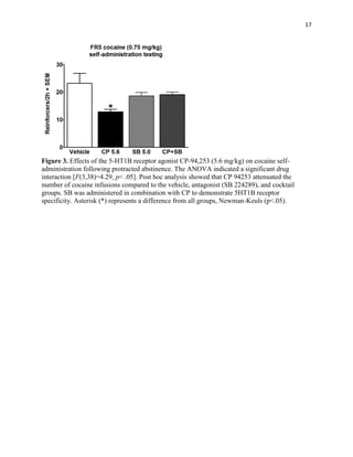 17
Figure 3. Effects of the 5-HT1B receptor agonist CP-94,253 (5.6 mg/kg) on cocaine self-
administration following protracted abstinence. The ANOVA indicated a significant drug
interaction [F(3,38)=4.29, p< .05]. Post hoc analysis showed that CP 94253 attenuated the
number of cocaine infusions compared to the vehicle, antagonist (SB 224289), and cocktail
groups. SB was administered in combination with CP to demonstrate 5HT1B receptor
specificity. Asterisk (*) represents a difference from all groups, Newman-Keuls (p<.05).
 