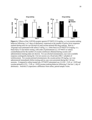 18
Figure 4. Effects of the 5-HT1B receptor agonist CP 94253 (5.6 mg/kg, s.c.) on cocaine-seeking
behavior following 1 or 5 days of abstinence, expressed as the number of active lever responses
emitted during tests for cue-elicited (A) and cocaine-primed (B) drug seeking. Rats (n =
10/group) were pretreated with saline (1 ml/kg, s.c.; white bars) or CP 94253 (5.6 mg/kg, s.c.;
black bars) 15 min before testing, with order of pretreatment (i.e. CP 94253 or saline)
counterbalanced for the number of cocaine reinforcers obtained during cocaine self-
administration training (data not shown). For cue-elicited reinstatement, cues were available
response-contingently during the 1-hr test session on a fixed ratio (FR) 1 schedule of
reinforcement. For cocaine-primed reinstatement, the cocaine prime (10 mg/kg, i.p.) was
administered immediately before testing and no cues were presented during the 1-hr test
sessions. Compared to saline treated rats, CP 94253 attenuated cue- [t (18) = 2.45, p < 0.05] and
cocaine-primed [t (15) = 2.49, p < 0.05] cocaine-seeking behavior following 5, but not 1, day of
abstinence. Asterisk (*) represents a difference from saline, paired sample t-tests.
 