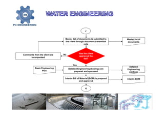 Detailed Engineering drawings are
prepared and approved
J
Has the client
approved the
list?
Yes
Comments from the client are
incorporated
Master list of documents is submitted to
the client through document transmittal
note
Interim Bill of Material (BOM) is prepared
and approved
K
Interim BOM
Detailed
Engineering
package
No
Master list of
documents
Basic Engineering
Plan
 