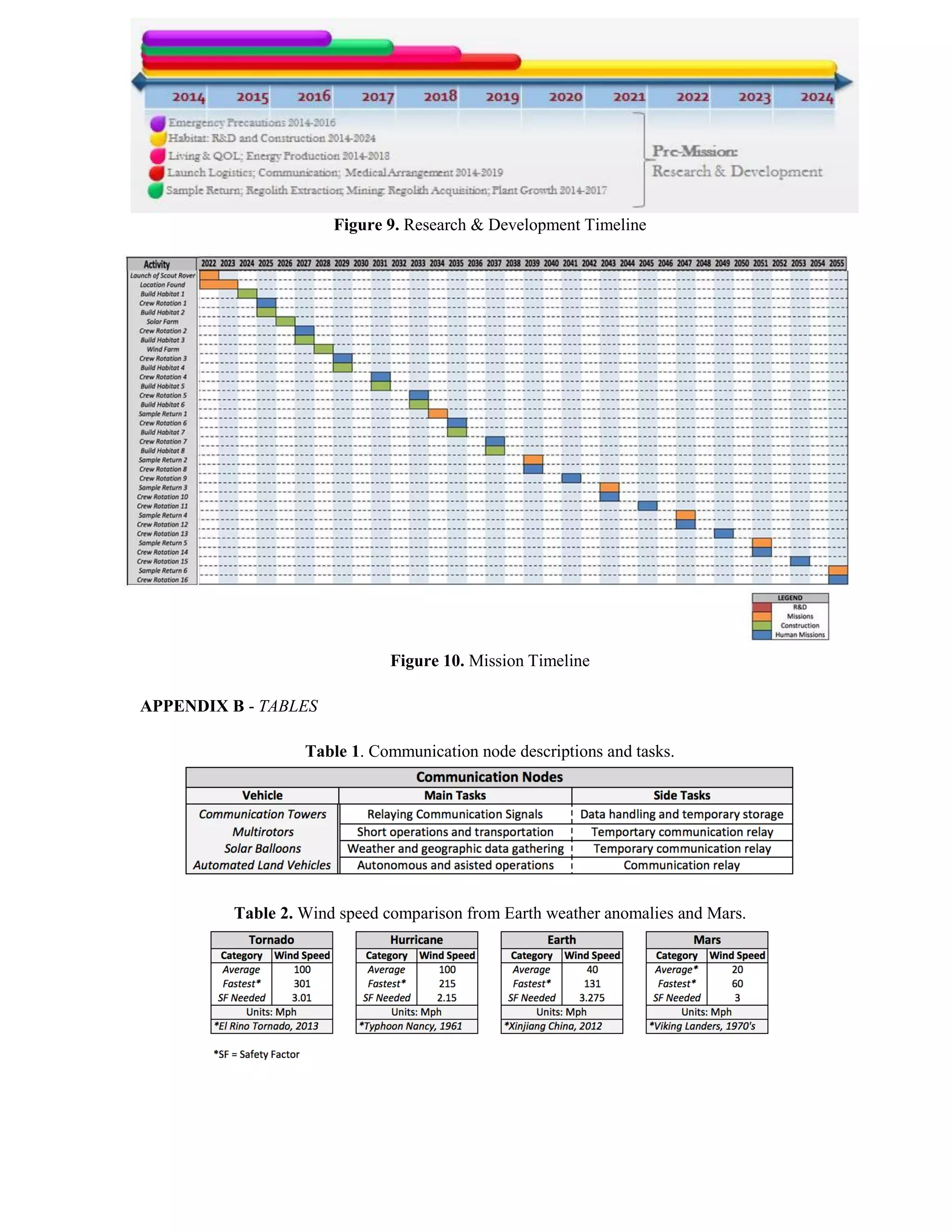 Figure 9. Research & Development Timeline
Figure 10. Mission Timeline
APPENDIX B - TABLES
Table 1. Communication node descriptions and tasks.
Table 2. Wind speed comparison from Earth weather anomalies and Mars.
 