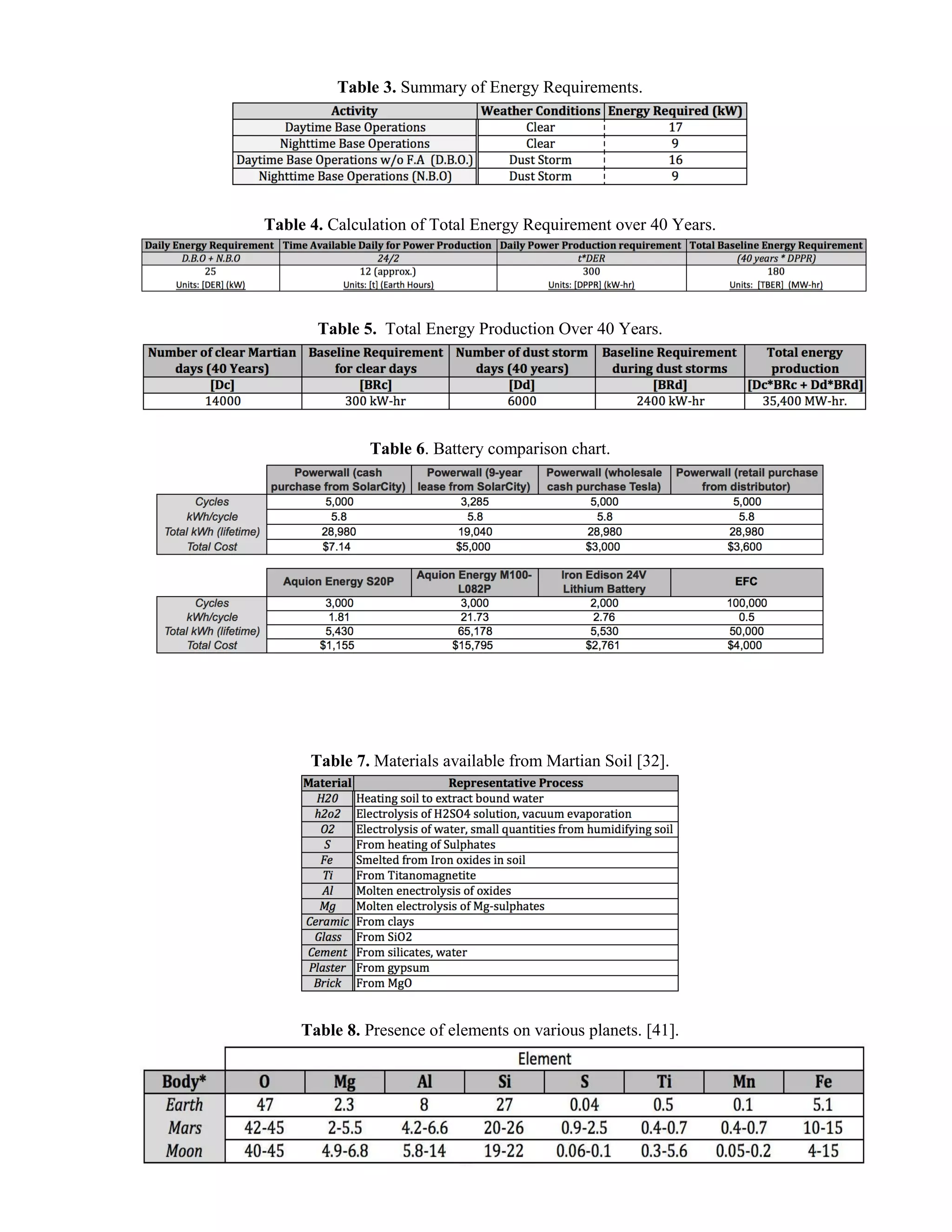 Table 3. Summary of Energy Requirements.
Table 4. Calculation of Total Energy Requirement over 40 Years.
Table 5. Total Energy Production Over 40 Years.
Table 6. Battery comparison chart.
Table 7. Materials available from Martian Soil [32].
Table 8. Presence of elements on various planets. [41].
 