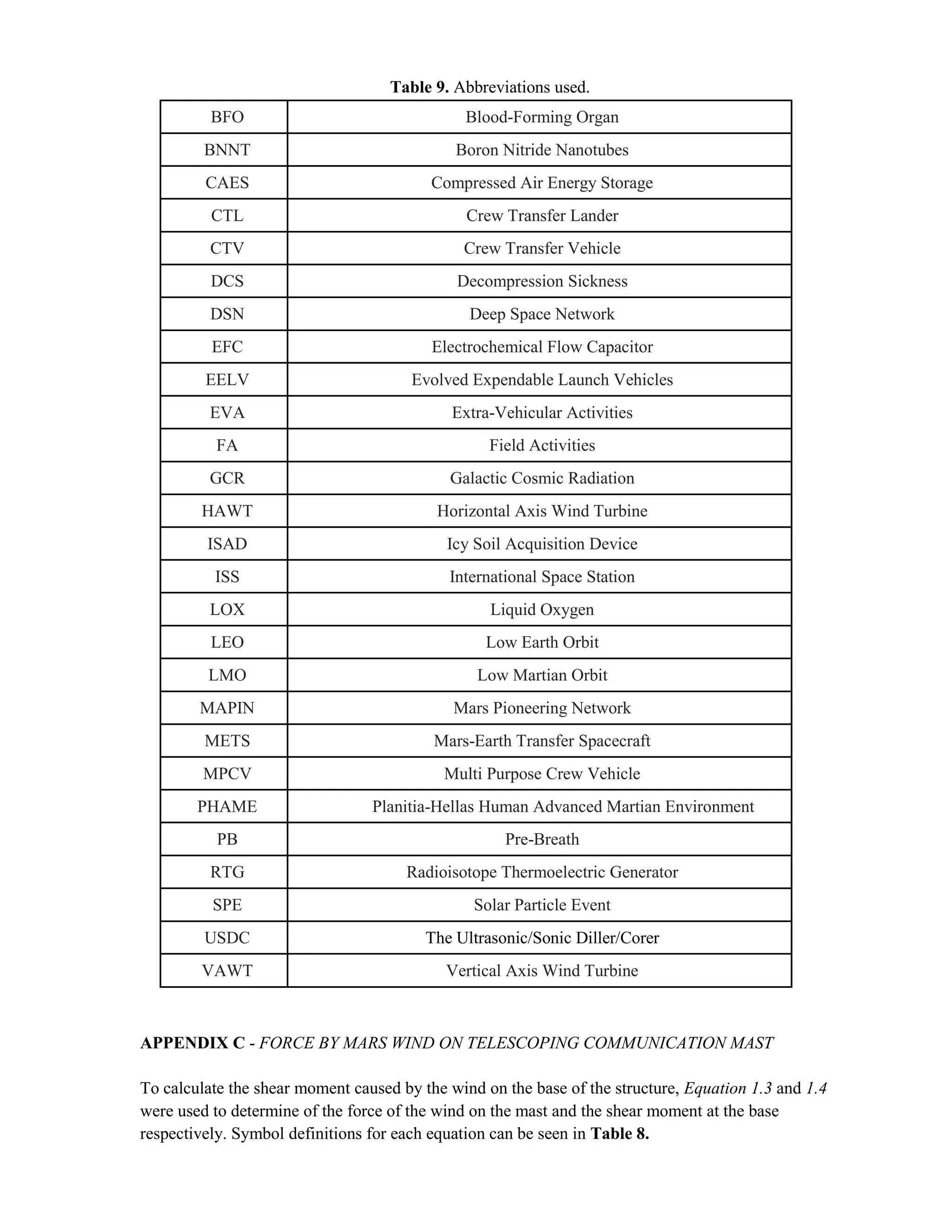 Table 9. Abbreviations used.
BFO Blood-Forming Organ
BNNT Boron Nitride Nanotubes
CAES Compressed Air Energy Storage
CTL Crew Transfer Lander
CTV Crew Transfer Vehicle
DCS Decompression Sickness
DSN Deep Space Network
EFC Electrochemical Flow Capacitor
EELV Evolved Expendable Launch Vehicles
EVA Extra-Vehicular Activities
FA Field Activities
GCR Galactic Cosmic Radiation
HAWT Horizontal Axis Wind Turbine
ISAD Icy Soil Acquisition Device
ISS International Space Station
LOX Liquid Oxygen
LEO Low Earth Orbit
LMO Low Martian Orbit
MAPIN Mars Pioneering Network
METS Mars-Earth Transfer Spacecraft
MPCV Multi Purpose Crew Vehicle
PHAME Planitia-Hellas Human Advanced Martian Environment
PB Pre-Breath
RTG Radioisotope Thermoelectric Generator
SPE Solar Particle Event
USDC The Ultrasonic/Sonic Diller/Corer
VAWT Vertical Axis Wind Turbine
APPENDIX C - FORCE BY MARS WIND ON TELESCOPING COMMUNICATION MAST
To calculate the shear moment caused by the wind on the base of the structure, Equation 1.3 and 1.4
were used to determine of the force of the wind on the mast and the shear moment at the base
respectively. Symbol definitions for each equation can be seen in Table 8.
 
