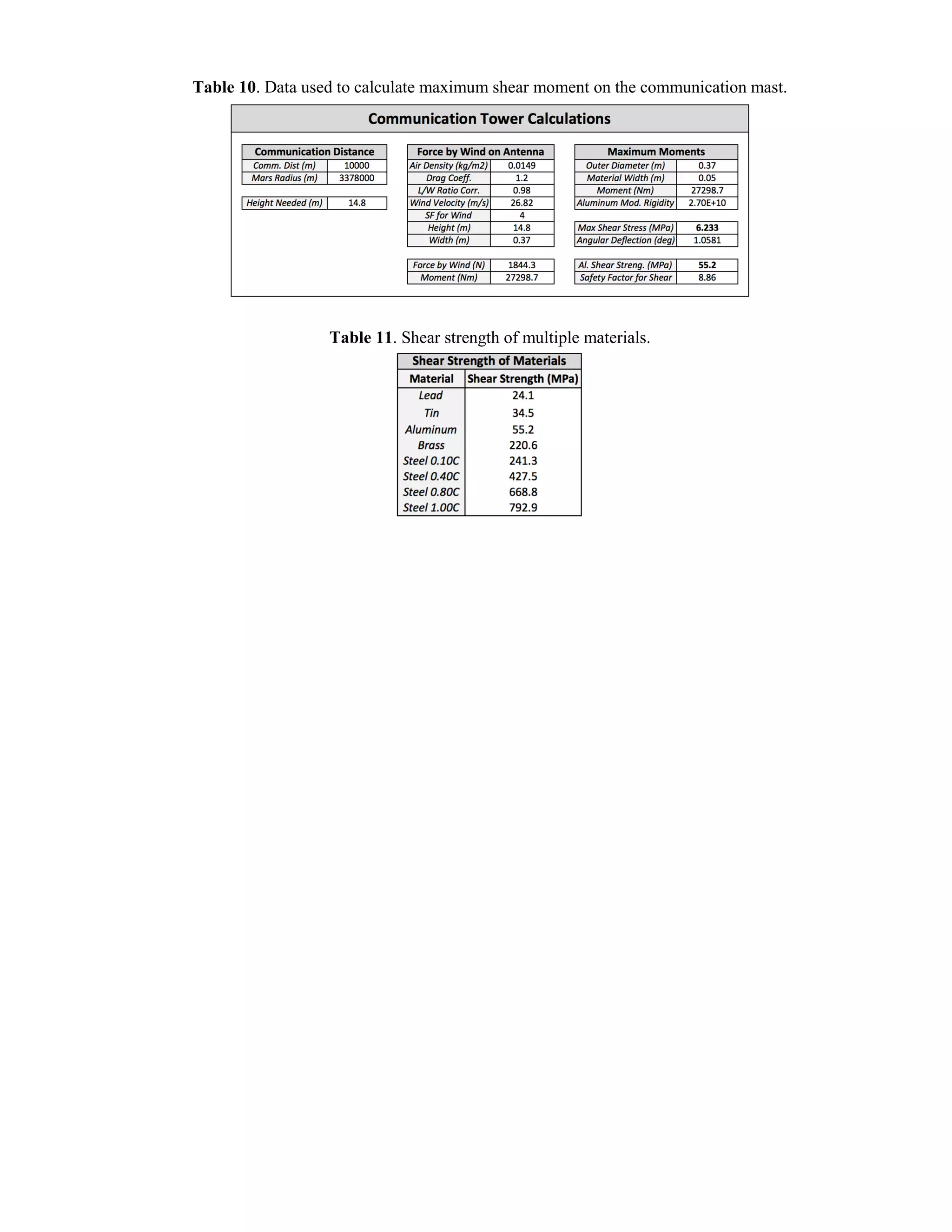 Table 10. Data used to calculate maximum shear moment on the communication mast.
Table 11. Shear strength of multiple materials.
 