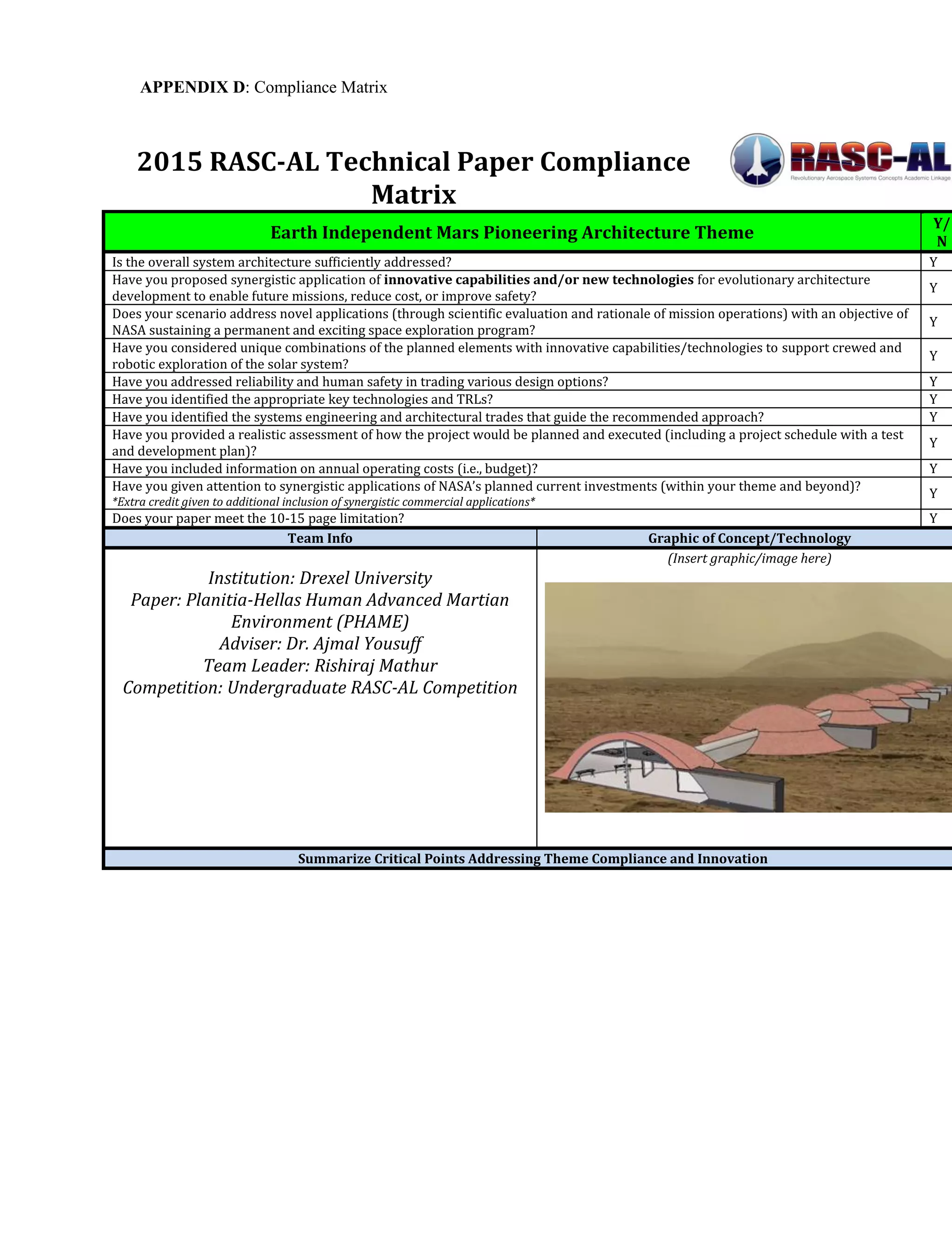 APPENDIX D: Compliance Matrix
2015 RASC-AL Technical Paper Compliance
Matrix
Earth Independent Mars Pioneering Architecture Theme
Y/
N
Is the overall system architecture sufficiently addressed? Y
Have you proposed synergistic application of innovative capabilities and/or new technologies for evolutionary architecture
development to enable future missions, reduce cost, or improve safety?
Y
Does your scenario address novel applications (through scientific evaluation and rationale of mission operations) with an objective of
NASA sustaining a permanent and exciting space exploration program?
Y
Have you considered unique combinations of the planned elements with innovative capabilities/technologies to support crewed and
robotic exploration of the solar system?
Y
Have you addressed reliability and human safety in trading various design options? Y
Have you identified the appropriate key technologies and TRLs? Y
Have you identified the systems engineering and architectural trades that guide the recommended approach? Y
Have you provided a realistic assessment of how the project would be planned and executed (including a project schedule with a test
and development plan)?
Y
Have you included information on annual operating costs (i.e., budget)? Y
Have you given attention to synergistic applications of NASA’s planned current investments (within your theme and beyond)?
*Extra credit given to additional inclusion of synergistic commercial applications*
Y
Does your paper meet the 10-15 page limitation? Y
Team Info Graphic of Concept/Technology
Institution: Drexel University
Paper: Planitia-Hellas Human Advanced Martian
Environment (PHAME)
Adviser: Dr. Ajmal Yousuff
Team Leader: Rishiraj Mathur
Competition: Undergraduate RASC-AL Competition
(Insert graphic/image here)
Summarize Critical Points Addressing Theme Compliance and Innovation
 