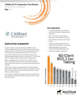 EXECUTIVE SUMMARY
Croatian Academic and Research Network (CARNet) recently
conducted independent Wi-Fi performance testing, showcasing the
world’s top 802.11ac and 802.11n access points (APs) within a real
world high-capacity, high interference classroom environment.
Using industry standard test tools, 19 APs were stressed within
several progressive testing scenarios that included 12, 23, 36, and 60
clients, increasing number of clients for each throughput test.
Maximum aggregate TCP throughput to a mix of 802.11ac and
802.11n clients that included one- two- three-stream mobile and
laptop devices. Each test was run three times with the highest result
recorded.
Vendors were invited to actively participate in the testing with the
latest publicly available code for the device under test (DUT) and the
option to choose their own channels and channel width for testing,
with no encryption required.
The results of the exhaustive testing found that Ruckus Smart Wi-Fi
APs consistently outperformed all DUTs, taking top marks in almost
every test scenario.
TEST HIGHLIGHTS
•	 19 enterprise class 802.11ac and 802.11n
access points stressed in progressive test
environment
•	 Mix of .11ac and .11n single, dual and
three-stream clients within the classroom
•	 Each AP tested on the other side of a 5dB
drywall
•	 Increasing number of clients (12, 23, 36
and 60) used with each test run three times
•	 Highest aggregate TCP throughput
recorded using latest IxChariot test suite
•	 Only publicly available code allowed
RuckusR700
RuckusR500
Cisco2700
MerakiMR34
Cisco3700
HP560
Cisco1700
HP525
Aerohive230
Aruba225
60-Client
802.11ac
Testing
107
80
65
58 56 53 52 49
22
18
AggregateTCPThroughput(Mbps)
CARNet Wi-Fi Independent Test Results
Access Points Comparison
May 2015
 