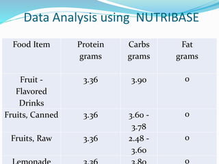 Data Analysis using NUTRIBASE
Food Item Protein
grams
Carbs
grams
Fat
grams
Fruit -
Flavored
Drinks
3.36 3.90 0
Fruits, Canned 3.36 3.60 -
3.78
0
Fruits, Raw 3.36 2.48 -
3.60
0
0
 