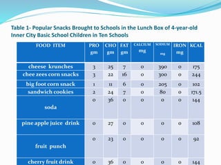 Table 1- Popular Snacks Brought to Schools in the Lunch Box of 4-year-old
Inner City Basic School Children in Ten Schools
FOOD ITEM PRO
gm
CHO
gm
FAT
gm
CALCIUM
mg
SODIUM
mg
IRON
mg
KCAL
cheese krunches 3 25 7 0 390 0 175
chee zees corn snacks 3 22 16 0 300 0 244
big foot corn snack 1 11 6 0 205 0 102
sandwich cookies 2 24 7 0 80 0 171.5
soda
0 36 0 0 0 0 144
pine apple juice drink 0 27 0 0 0 0 108
fruit punch
0 23 0 0 0 0 92
cherry fruit drink 0 36 0 0 0 0 144
 