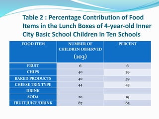 Table 2 : Percentage Contribution of Food
Items in the Lunch Boxes of 4-year-old Inner
City Basic School Children in Ten Schools
FOOD ITEM NUMBER OF
CHILDREN OBSERVED
(103)
PERCENT
FRUIT 6 6
CHIPS 40 39
BAKED PRODUCTS 40 39
CHEESE TRIX TYPE 44 43
DRINK
SODA 20 19
FRUIT JUICE/DRINK 87 85
 
