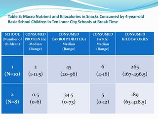 Table 3: Macro Nutrient and Kilocalories in Snacks Consumed by 4-year-old
Basic School Children in Ten Inner City Schools at Break Time
SCHOOL
(Number of
children)
CONSUMED
PROTEIN (G)
Median
(Range)
CONSUMED
CARBOHYDRATE(G)
Median
(Range)
CONSUMED
FAT(G)
Median
(Range)
CONSUMED
KILOCALORIES
1
(N=10)
2
(1-11.5)
45
(20-96)
6
(4-16)
265
(167-496.5)
2
(N=8)
0.5
(0-6)
34.5
(0-73)
5
(0-12)
189
(63-428.5)
 
