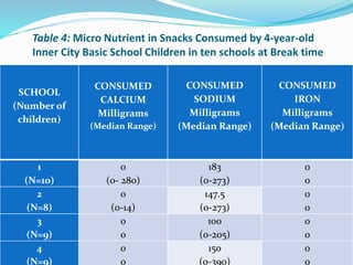 Table 4: Micro Nutrient in Snacks Consumed by 4-year-old
Inner City Basic School Children in ten schools at Break time
SCHOOL
(Number of
children)
CONSUMED
CALCIUM
Milligrams
(Median Range)
CONSUMED
SODIUM
Milligrams
(Median Range)
CONSUMED
IRON
Milligrams
(Median Range)
1
(N=10)
0
(0- 280)
183
(0-273)
0
0
2
(N=8)
0
(0-14)
147.5
(0-273)
0
0
3
(N=9)
0
0
100
(0-205)
0
0
4
(N=9)
0
0
150
(0-390)
0
0
 