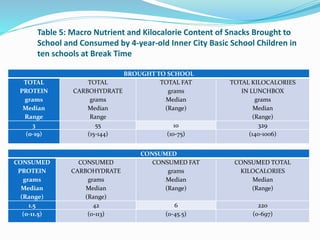 Table 5: Macro Nutrient and Kilocalorie Content of Snacks Brought to
School and Consumed by 4-year-old Inner City Basic School Children in
ten schools at Break Time
BROUGHT TO SCHOOL
TOTAL
PROTEIN
grams
Median
Range
TOTAL
CARBOHYDRATE
grams
Median
Range
TOTAL FAT
grams
Median
(Range)
TOTAL KILOCALORIES
IN LUNCHBOX
grams
Median
(Range)
3 55 10 329
(0-19) (15-144) (10-75) (140-1006)
CONSUMED
CONSUMED
PROTEIN
grams
Median
(Range)
CONSUMED
CARBOHYDRATE
grams
Median
(Range)
CONSUMED FAT
grams
Median
(Range)
CONSUMED TOTAL
KILOCALORIES
Median
(Range)
1.5 42 6 220
(0-11.5) (0-113) (0-45.5) (0-697)
 