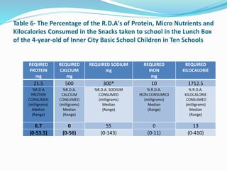 Table 6- The Percentage of the R.D.A's of Protein, Micro Nutrients and
Kilocalories Consumed in the Snacks taken to school in the Lunch Box
of the 4-year-old of Inner City Basic School Children in Ten Schools
REQIIRED
PROTEIN
mg
REQUIRED
CALCIUM
mg
REQUIRED SODIUM
mg
REQUIRED
IRON
mg
REQUIRED
KILOCALORIE
21.5 500 300* 10 1712.5
%R.D.A
PROTIEN
CONSUMED
(milligrams)
Median
(Range)
%R.D.A.
CALCIUM
CONSUMED
(milligrams)
Median
(Range)
%R.D.A. SODIUM
CONSUMED
(milligrams)
Median
(Range)
% R.D.A.
IRON CONSUMED
(milligrams)
Median
(Range)
% R.D.A.
KILOCALORIE
CONSUMED
(milligrams)
Median
(Range)
6.7 0 55 0 13
(0-53.5) (0-56) (0-143) (0-11) (0-410)
 