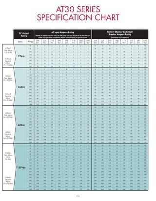 - 4 -
DC Output
Rating
AC Input Ampere Rating
Based on maximum rms value of the input current delivered to the charger
under all operating conditions within manufacturer’s specifications
Battery Charger AC Circuit
Breaker Ampere Rating
(standard AIC breakers)
Volts Amps 208
Vac
220
Vac
240
Vac
380
Vac
416
Vac
440
Vac
480
Vac
600
Vac
208
Vac
220
Vac
240
Vac
380
Vac
416
Vac
440
Vac
480
Vac
600
Vac
(12Vdc)
Float Adjust
11.0-14.5Vd
12Vdc
50 5 5 4 3 3 2 2 2 10 10 10 5 5 5 5 15
75 7 6 6 4 3 3 3 3 10 10 10 5 5 5 5 15
100 9 8 8 5 5 4 4 4 15 10 15 10 10 5 5 15
125 12 11 10 6 6 5 5 5 15 15 15 10 10 10 10 15
(12Vdc)
Equalize
Adjust
11.7-15.5Vdc
150 13 13 12 9 7 6 6 6 20 20 20 15 15 10 10 15
200 16 16 14 9 9 8 7 6 20 20 20 15 15 10 15 15
250 22 20 19 12 11 10 9 8 30 25 30 15 15 15 15 15
300 28 24 24 14 13 12 12 11 35 30 35 20 20 15 15 15
(24Vdc)
Float Adjust
22.0-29.5Vdc
24Vdc
50 9 9 8 5 5 6 4 4 15 15 15 10 10 10 10 15
75 12 11 10 7 6 5 5 5 15 15 15 10 10 10 10 15
100 16 15 14 9 8 7 7 6 20 20 20 15 15 10 10 15
125 21 20 18 11 10 9 9 8 30 25 30 15 15 15 15 15
150 23 24 21 12 12 11 11 10 35 30 35 20 20 15 15 15
200 27 28 25 16 14 13 13 11 40 35 40 25 25 20 20 15
250 39 37 34 22 20 19 17 15 50 50 50 30 30 25 25 20
(24Vdc)
Equalize
Adjust
23.4-31.0Vdc
300 51 44 44 25 23 22 22 19 70 60 70 35 35 30 30 25
400 59 59 51 34 32 30 27 24 80 80 80 50 50 40 40 35
500 72 72 63 42 38 36 32 29 90 90 90 60 60 50 40 40
600 88 87 76 51 46 44 40 35 125 125 125 70 70 60 50 50
800 122 119 107 67 62 57 55 48 175 175 175 90 90 80 70 70
1000 152 148 133 84 77 72 68 60 200 200 200 125 125 100 90 80
(48Vdc)
Float Adjust
44.0-58.0Vdc
48Vdc
50 15 13 13 8 8 7 7 6 20 20 20 15 15 10 10 15
75 20 19 16 11 10 10 9 8 25 25 25 15 15 15 15 15
100 26 25 24 13 13 12 12 10 35 35 35 20 20 15 15 15
125 35 33 29 19 18 17 15 13 50 50 50 25 25 25 20 20
150 37 35 32 20 19 18 16 14 50 50 50 25 25 25 20 20
200 53 50 46 29 27 25 23 20 70 70 70 40 40 35 30 25
250 69 66 58 38 35 33 30 26 100 100 100 50 50 50 40 40
(48Vdc)
Equalize
Adjust
46.8-59.0Vdc
300 78 74 68 43 39 37 34 30 100 100 100 60 60 50 50 40
400 100 96 88 56 51 48 44 39 125 125 125 70 70 60 60 50
500 128 120 110 70 64 60 55 48 175 175 175 90 90 80 70 70
600 157 149 135 85 79 75 69 60 200 200 200 125 125 100 90 80
800 209 198 181 113 106 99 91 79 300 300 300 150 150 125 125 100
1000 261 248 225 143 132 125 113 99 350 350 350 200 200 175 150 125
(130Vdc)
Float Adjust
110.0-
141.0Vdc
130Vdc
25 17 16 14 10 9 9 8 7 25 20 25 15 15 15 10 15
30 20 20 18 12 11 10 9 8 25 25 25 15 15 15 15 15
40 26 23 22 14 13 12 12 10 35 30 35 20 20 15 15 15
50 33 30 28 18 16 15 15 12 50 40 50 25 25 20 20 15
75 48 44 43 26 25 24 22 18 70 60 70 35 35 30 30 25
100 64 60 57 35 32 30 29 24 100 80 100 50 50 40 40 35
125 80 75 69 44 40 42 38 33 125 100 125 60 60 60 50 50
150 93 87 80 52 46 46 42 37 125 125 125 70 70 60 60 50
200 125 120 110 70 62 60 55 48 175 150 175 100 100 80 70 60
(130Vdc)
Equalize
Adjust
117.0-143.0Vdc
250 158 150 137 79 72 68 68 59 200 200 200 125 125 100 100 80
300 180 170 160 93 85 80 80 72 250 225 250 125 125 100 100 100
400 255 235 220 127 116 110 110 96 300 300 300 175 175 150 150 125
500 320 300 280 160 148 140 140 120 400 400 400 200 200 200 200 150
600 378 354 331 200 180 177 169 145 500 500 500 250 250 250 250 200
800 503 473 439 266 241 233 224 194 N/A N/A N/A 350 350 300 300 250
1000 628 590 547 330 300 291 279 240 N/A N/A N/A 450 450 400 350 300
AT30 SERIES
SPECIFICATION CHART
 