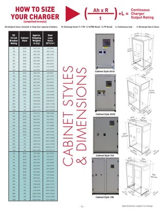 - 5 -
DC
Circuit
Breaker
Rating
Cabinet
Style
Approx.
Shipping
Weights
lb.(kg)
Heat
Loss
Watts
(BTU/hr)
80 5018 260 (118) 229 (783)
100 5018 330 (150) 340 (1160)
150 5018 380 (173) 448 (1529)
175 5030 450 (205) 560 (1911)
200 5030 550 (250) 668 (2279)
250 5030 590 (268) 890 (3039)
350 5030 610 (277) 1113 (3799)
400 5030 650 (295) 1327 (4531)
80 5018 280 (127) 289 (987)
100 5018 340 (154) 427 (1457)
150 5018 390 (177) 560 (1911)
175 5030 540 (245) 700 (2309)
200 5030 580 263) 833 (2843)
250 5030 610 (277) 1101 (3759)
350 5030 650 (295) 1376 (4699)
400 5030 690 (313) 1652 (5638)
600 163 1150 (522) 2202 (7518)
700 163 1300 (590) 2730 (9319)
800 163 1530 (694) 3275 (11183)
1200 198 2020 (916) 4367 (14910)
1200 198 2440 (1107) 5459 (18638)
80 5018 310 (141} 398 (1358)
100 5018 390 (177) 584 (1994)
150 5018 500 (227) 762 (2602)
175 5030 550 (250) 953 (3253)
200 5030 600 (272) 1131 (3860)
250 5030 660 (299) 1491 (5091)
350 5030 720 (327) 1864 (6363)
400 5030 760 (345) 2237 (7636)
600 163 1100 (499) 2949 (10068)
700 163 1350 (612) 3686 (12585)
800 198 1600 (726) 4424 (15102)
1200 198 2020 (916) 5898 (20137)
1200 198 2400 (1089) 7373 (25171)
40 5018 370 (168) 361 (1232)
50 5018 380 (172) 416 (1421)
60 5018 390 (177) 532 (1817)
80 5018 400 (182) 647 (2208)
100 5018 490 (222) 928 (3169)
150 5030 650 (295) 1201 (4099)
175 5030 740 (336) 1478 (5045)
200 5030 750 (340) 1773 (6054)
250 5030 820 (372) 2327 (7946)
350 163 1130 (513) 2909 (9932)
400 163 1330 (603) 3436 (11731)
600 163 1580 (717) 4582 (15641)
700 198 2150 (975) 5727 (16552)
800 198 2650 (1202) 6872 (23462)
1200 198 3250 (1474) 9163 (31283)
1200 198 4200 (1905) 11271 (38479)
54.25in
1378mm
19.14in
486m
m15in
381m
m
30in762mm
27.90in
710m
m
Cabinet Style 5030
Cabinet Style 5018
Cabinet Style 198
Cabinet Style 163
CABINETSTYLES
&DIMENSIONS
Specifications subject to change.
Ah=Ampere hours removed or Amp hour capacity of battery R= Recharge factor (1.1 PB 1.2 S/PBE Nicad 1.4 PP Nicad) L= Continuous load t= Recharge time in hours
Ah x R
t( )+L =
Continuous
Charger
Output Rating
HOW TO SIZE
YOUR CHARGER(simplified formula)
 