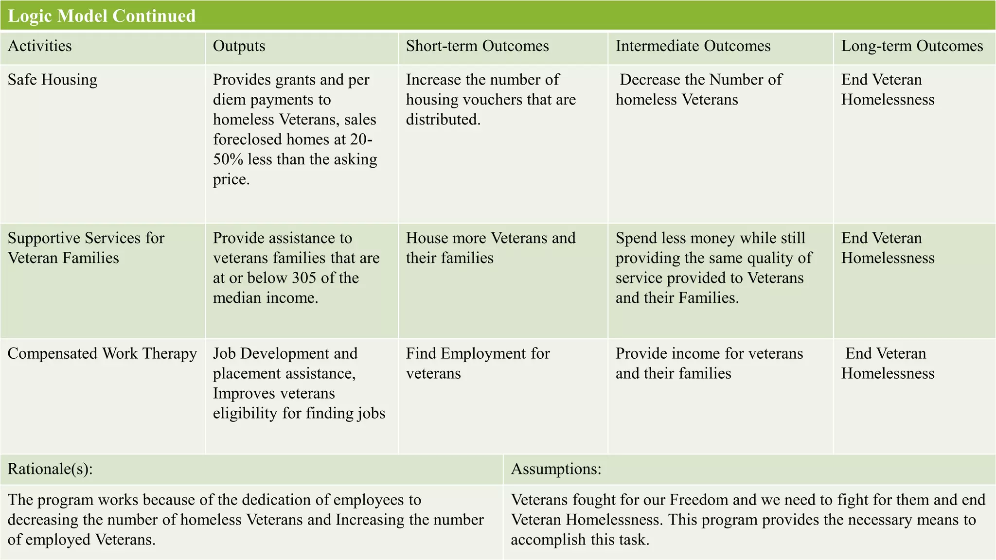 Logic Model Continued
Activities Outputs Short-term Outcomes Intermediate Outcomes Long-term Outcomes
Safe Housing Provides grants and per
diem payments to
homeless Veterans, sales
foreclosed homes at 20-
50% less than the asking
price.
Increase the number of
housing vouchers that are
distributed.
Decrease the Number of
homeless Veterans
End Veteran
Homelessness
Supportive Services for
Veteran Families
Provide assistance to
veterans families that are
at or below 305 of the
median income.
House more Veterans and
their families
Spend less money while still
providing the same quality of
service provided to Veterans
and their Families.
End Veteran
Homelessness
Compensated Work Therapy Job Development and
placement assistance,
Improves veterans
eligibility for finding jobs
Find Employment for
veterans
Provide income for veterans
and their families
End Veteran
Homelessness
Rationale(s): Assumptions:
The program works because of the dedication of employees to
decreasing the number of homeless Veterans and Increasing the number
of employed Veterans.
Veterans fought for our Freedom and we need to fight for them and end
Veteran Homelessness. This program provides the necessary means to
accomplish this task.
 