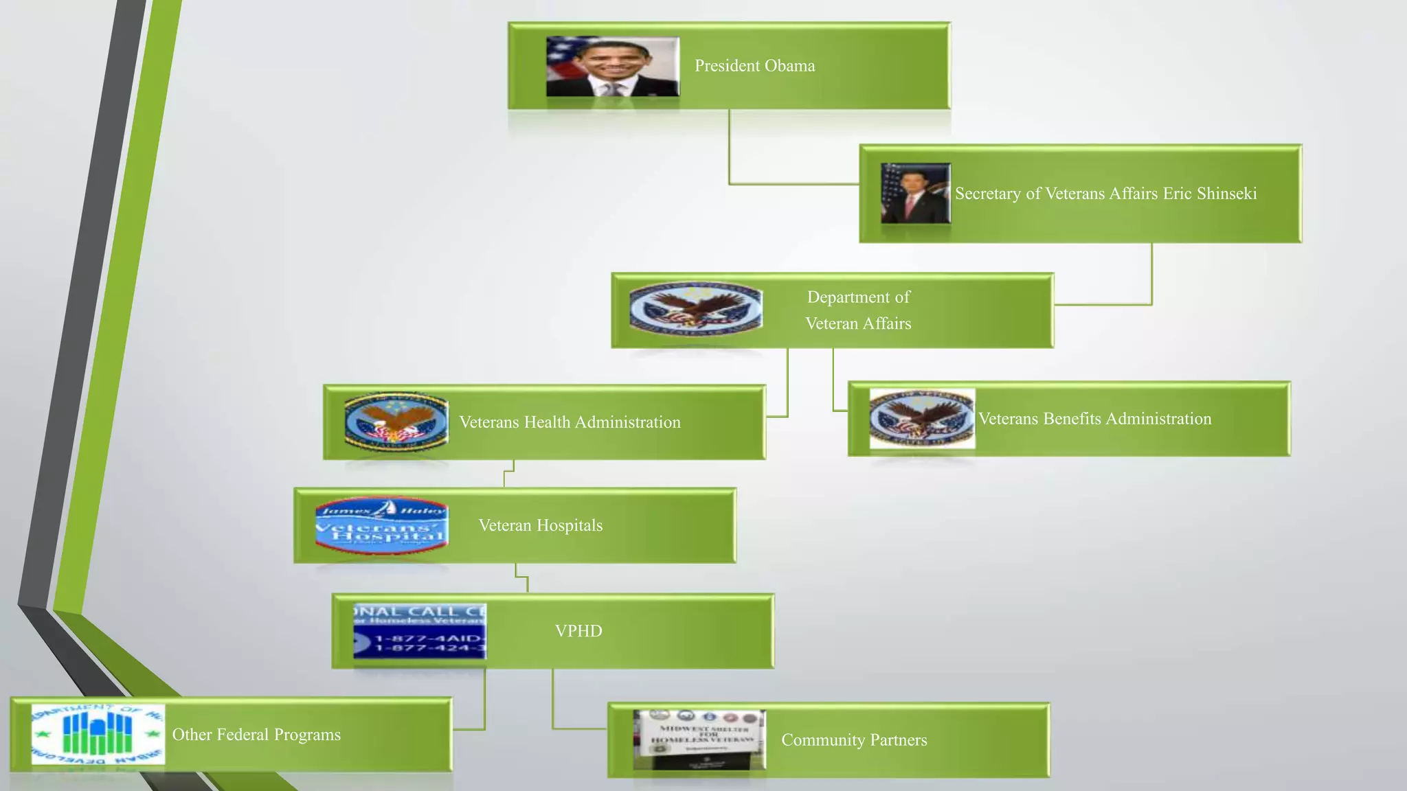 President Obama
Secretary of Veterans Affairs Eric Shinseki
Department of
Veteran Affairs
Veterans Health Administration
Veteran Hospitals
VPHD
Community PartnersOther Federal Programs
Veterans Benefits Administration
 