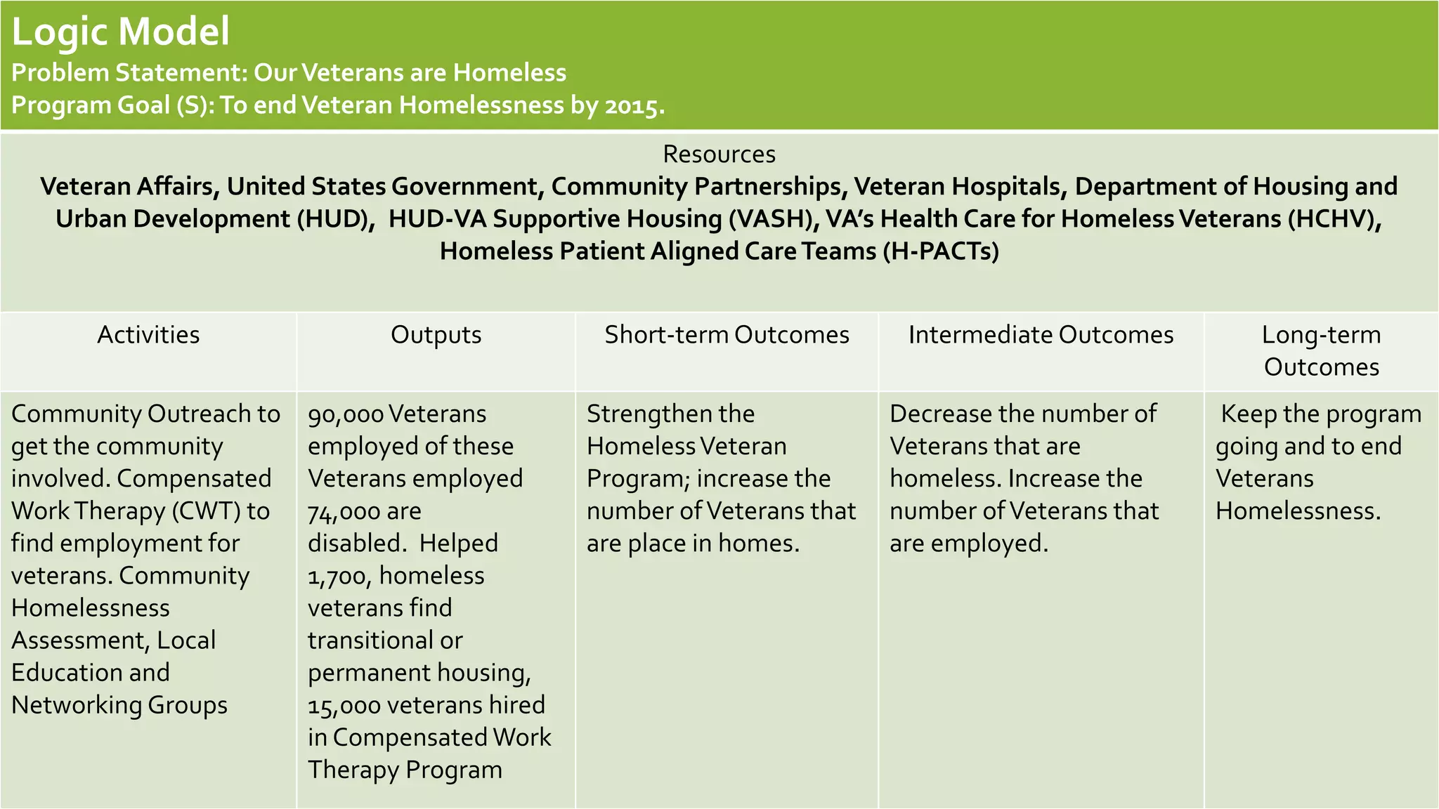 Logic Model
Problem Statement: OurVeterans are Homeless
Program Goal (S):To endVeteran Homelessness by 2015.
Resources
Veteran Affairs, United States Government, Community Partnerships,Veteran Hospitals, Department of Housing and
Urban Development (HUD), HUD-VA Supportive Housing (VASH),VA’s Health Care for HomelessVeterans (HCHV),
Homeless Patient Aligned CareTeams (H-PACTs)
Activities Outputs Short-term Outcomes Intermediate Outcomes Long-term
Outcomes
Community Outreach to
get the community
involved. Compensated
WorkTherapy (CWT) to
find employment for
veterans. Community
Homelessness
Assessment, Local
Education and
Networking Groups
90,000Veterans
employed of these
Veterans employed
74,000 are
disabled. Helped
1,700, homeless
veterans find
transitional or
permanent housing,
15,000 veterans hired
in Compensated Work
Therapy Program
Strengthen the
HomelessVeteran
Program; increase the
number ofVeterans that
are place in homes.
Decrease the number of
Veterans that are
homeless. Increase the
number ofVeterans that
are employed.
Keep the program
going and to end
Veterans
Homelessness.
 