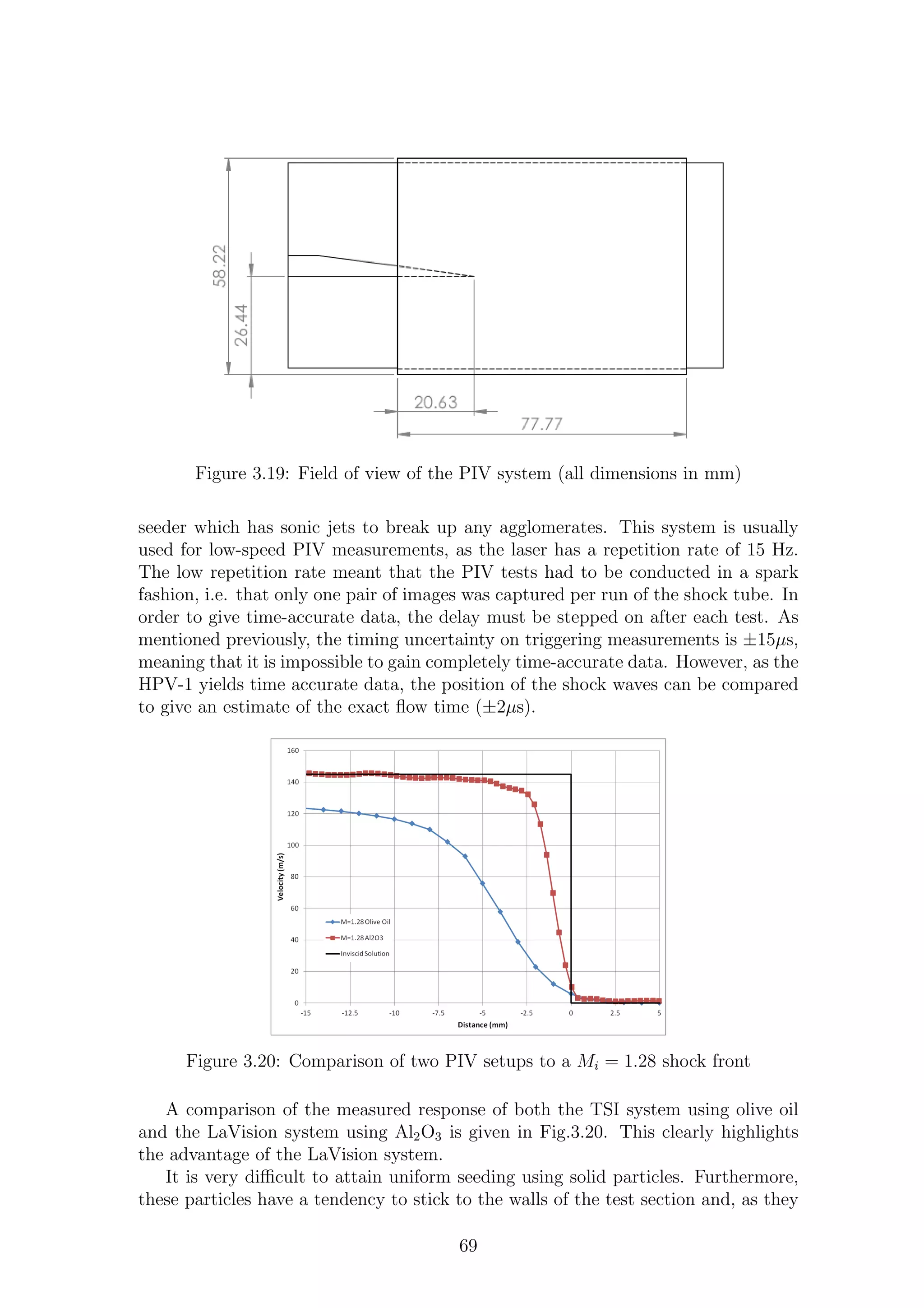 Figure 3.19: Field of view of the PIV system (all dimensions in mm)
seeder which has sonic jets to break up any agglomerates. This system is usually
used for low-speed PIV measurements, as the laser has a repetition rate of 15 Hz.
The low repetition rate meant that the PIV tests had to be conducted in a spark
fashion, i.e. that only one pair of images was captured per run of the shock tube. In
order to give time-accurate data, the delay must be stepped on after each test. As
mentioned previously, the timing uncertainty on triggering measurements is ±15µs,
meaning that it is impossible to gain completely time-accurate data. However, as the
HPV-1 yields time accurate data, the position of the shock waves can be compared
to give an estimate of the exact ﬂow time (±2µs).
Figure 3.20: Comparison of two PIV setups to a Mi = 1.28 shock front
A comparison of the measured response of both the TSI system using olive oil
and the LaVision system using Al2O3 is given in Fig.3.20. This clearly highlights
the advantage of the LaVision system.
It is very diﬃcult to attain uniform seeding using solid particles. Furthermore,
these particles have a tendency to stick to the walls of the test section and, as they
69
 