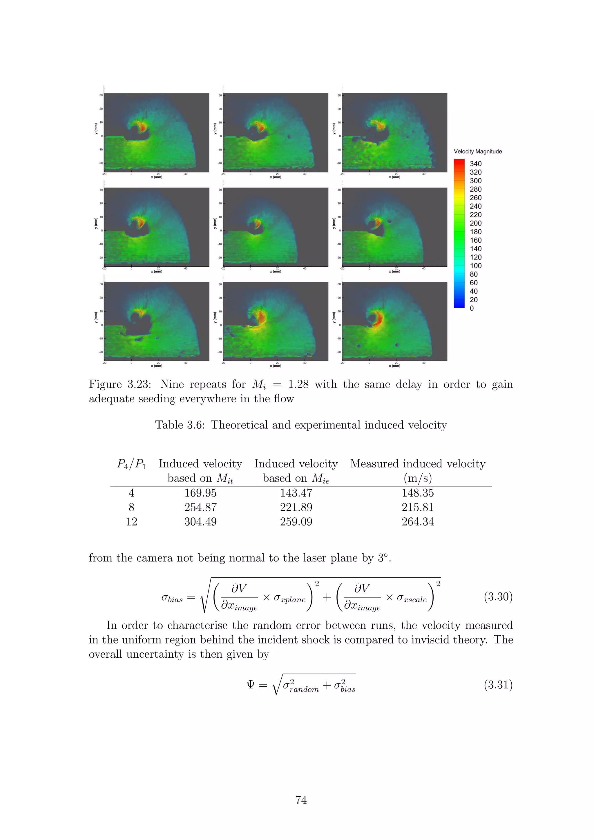 Figure 3.23: Nine repeats for Mi = 1.28 with the same delay in order to gain
adequate seeding everywhere in the ﬂow
Table 3.6: Theoretical and experimental induced velocity
P4/P1 Induced velocity Induced velocity Measured induced velocity
based on Mit based on Mie (m/s)
4 169.95 143.47 148.35
8 254.87 221.89 215.81
12 304.49 259.09 264.34
from the camera not being normal to the laser plane by 3◦
.
σbias =
∂V
∂ximage
× σxplane
2
+
∂V
∂ximage
× σxscale
2
(3.30)
In order to characterise the random error between runs, the velocity measured
in the uniform region behind the incident shock is compared to inviscid theory. The
overall uncertainty is then given by
Ψ = σ2
random + σ2
bias (3.31)
74
 