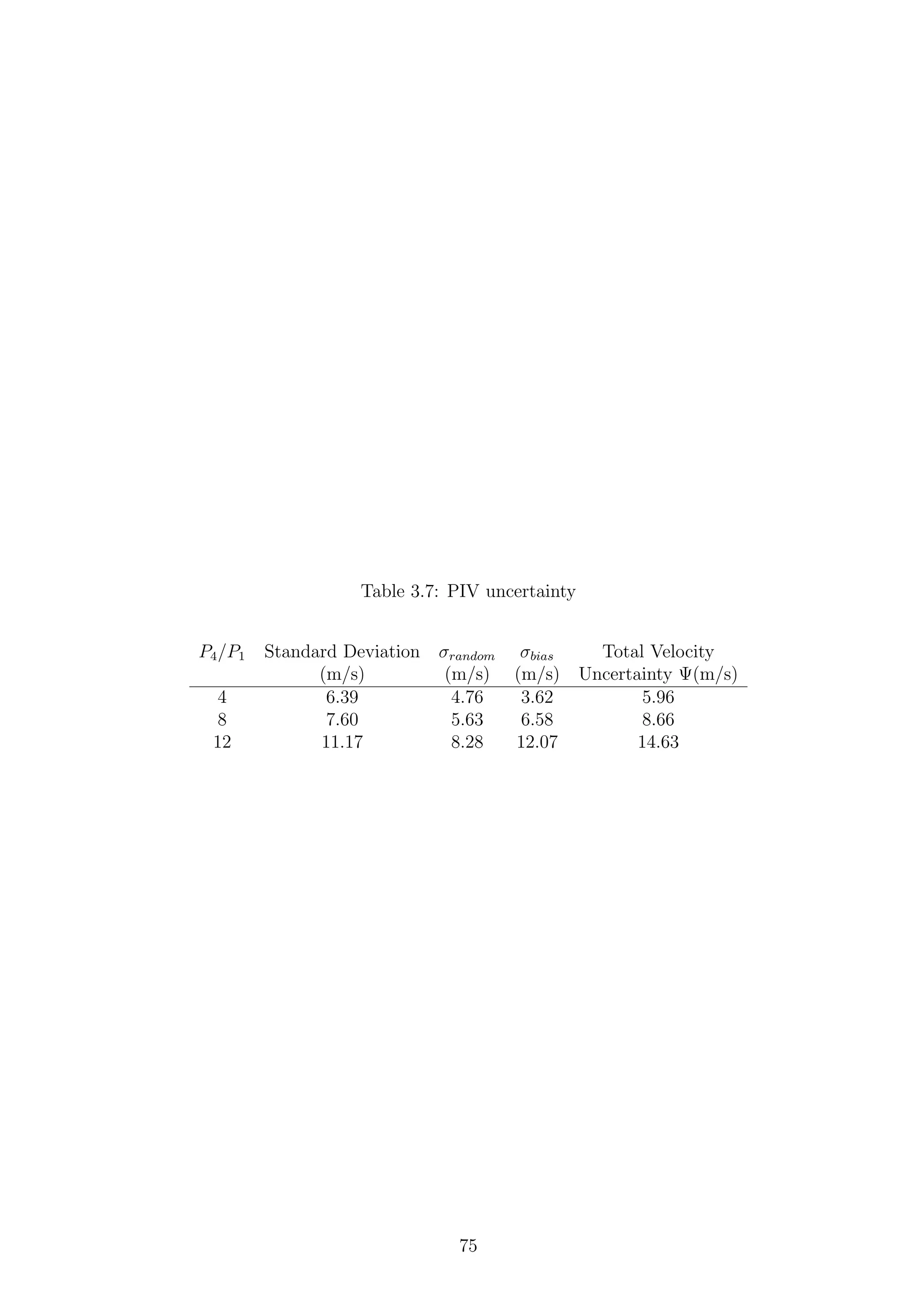 Table 3.7: PIV uncertainty
P4/P1 Standard Deviation σrandom σbias Total Velocity
(m/s) (m/s) (m/s) Uncertainty Ψ(m/s)
4 6.39 4.76 3.62 5.96
8 7.60 5.63 6.58 8.66
12 11.17 8.28 12.07 14.63
75
 