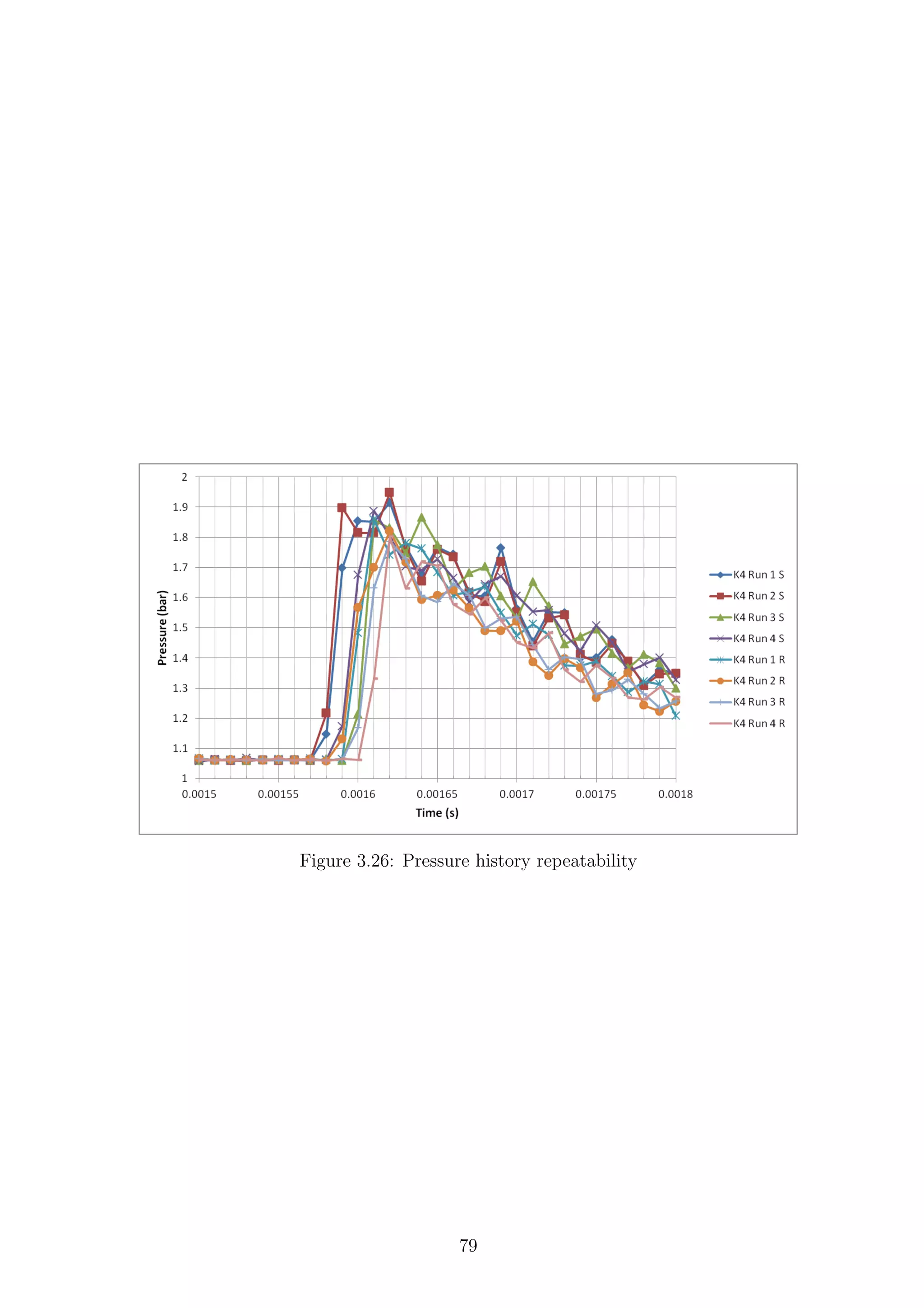 Figure 3.26: Pressure history repeatability
79
 