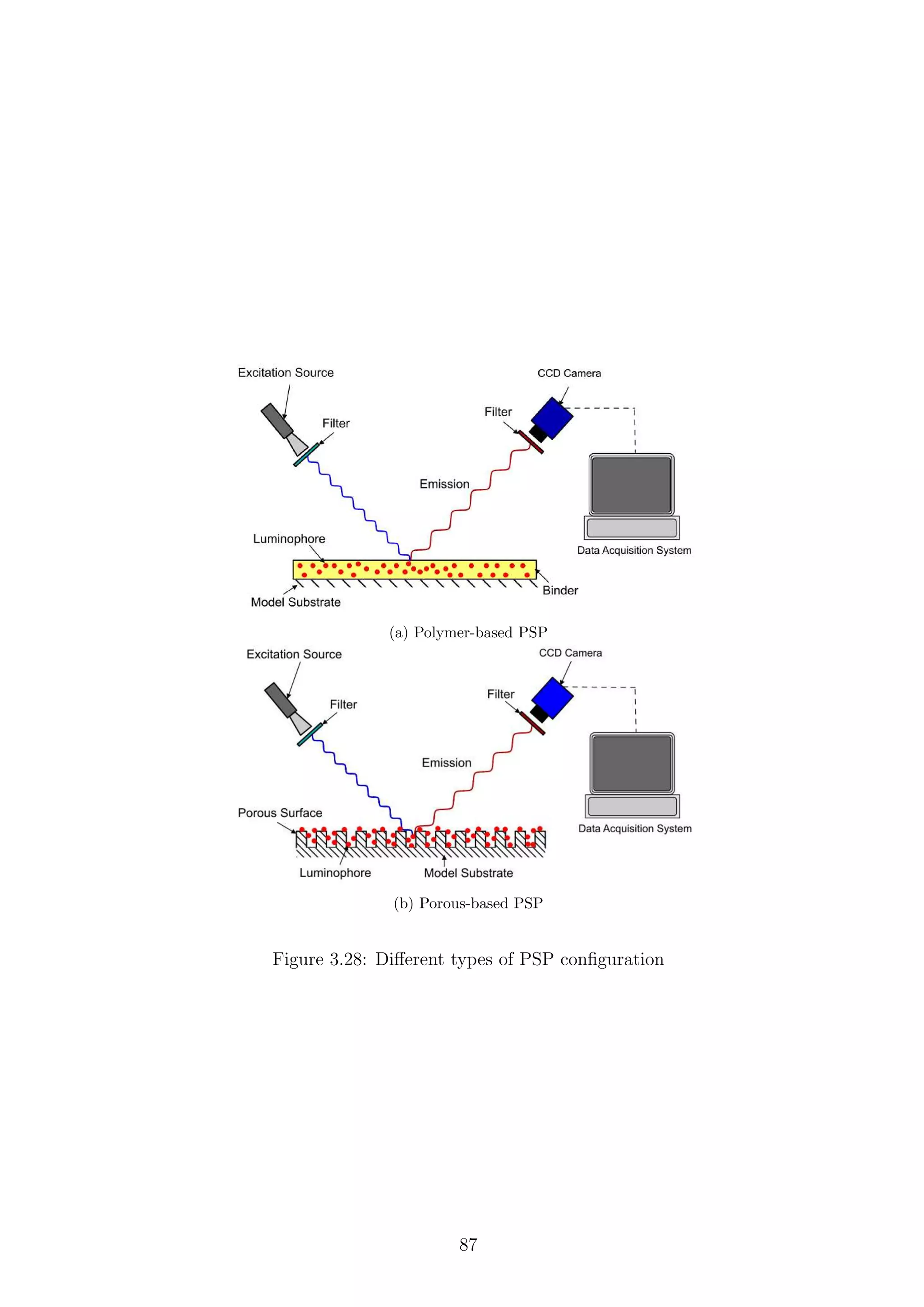 (a) Polymer-based PSP
(b) Porous-based PSP
Figure 3.28: Diﬀerent types of PSP conﬁguration
87
 