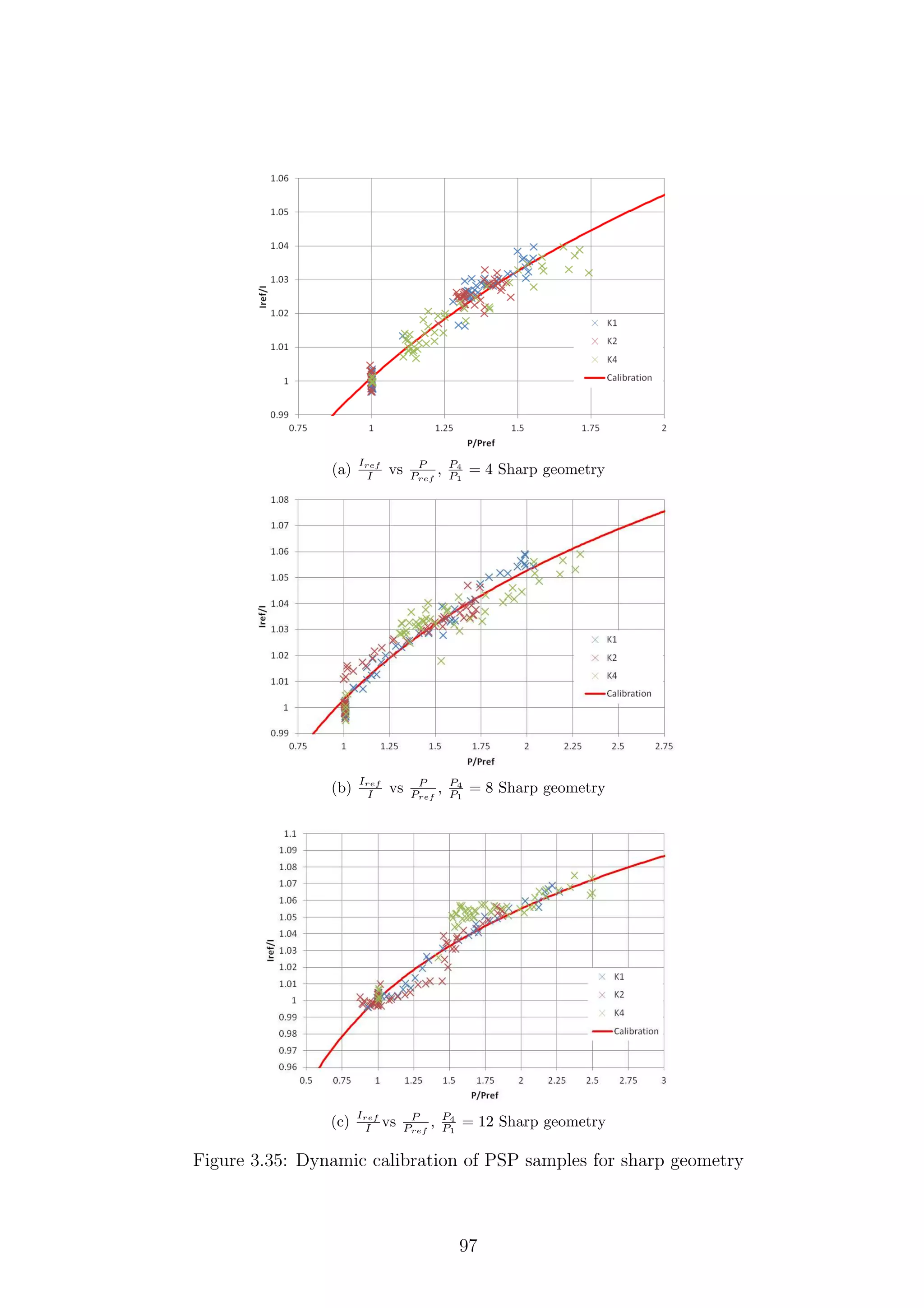 (a)
Iref
I vs P
Pref
, P4
P1
= 4 Sharp geometry
(b)
Iref
I vs P
Pref
, P4
P1
= 8 Sharp geometry
(c)
Iref
I vs P
Pref
, P4
P1
= 12 Sharp geometry
Figure 3.35: Dynamic calibration of PSP samples for sharp geometry
97
 