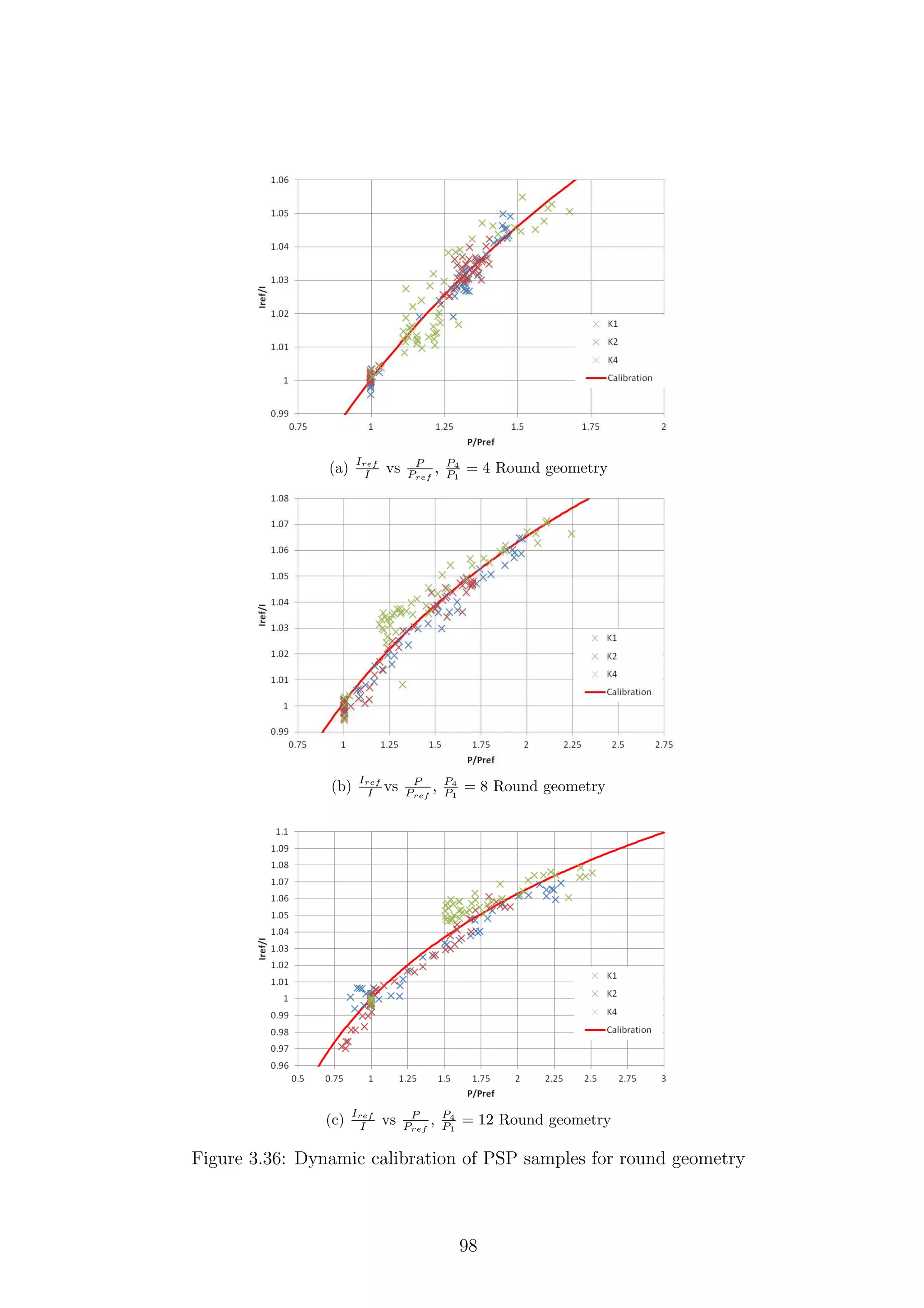 (a)
Iref
I vs P
Pref
, P4
P1
= 4 Round geometry
(b)
Iref
I vs P
Pref
, P4
P1
= 8 Round geometry
(c)
Iref
I vs P
Pref
, P4
P1
= 12 Round geometry
Figure 3.36: Dynamic calibration of PSP samples for round geometry
98
 