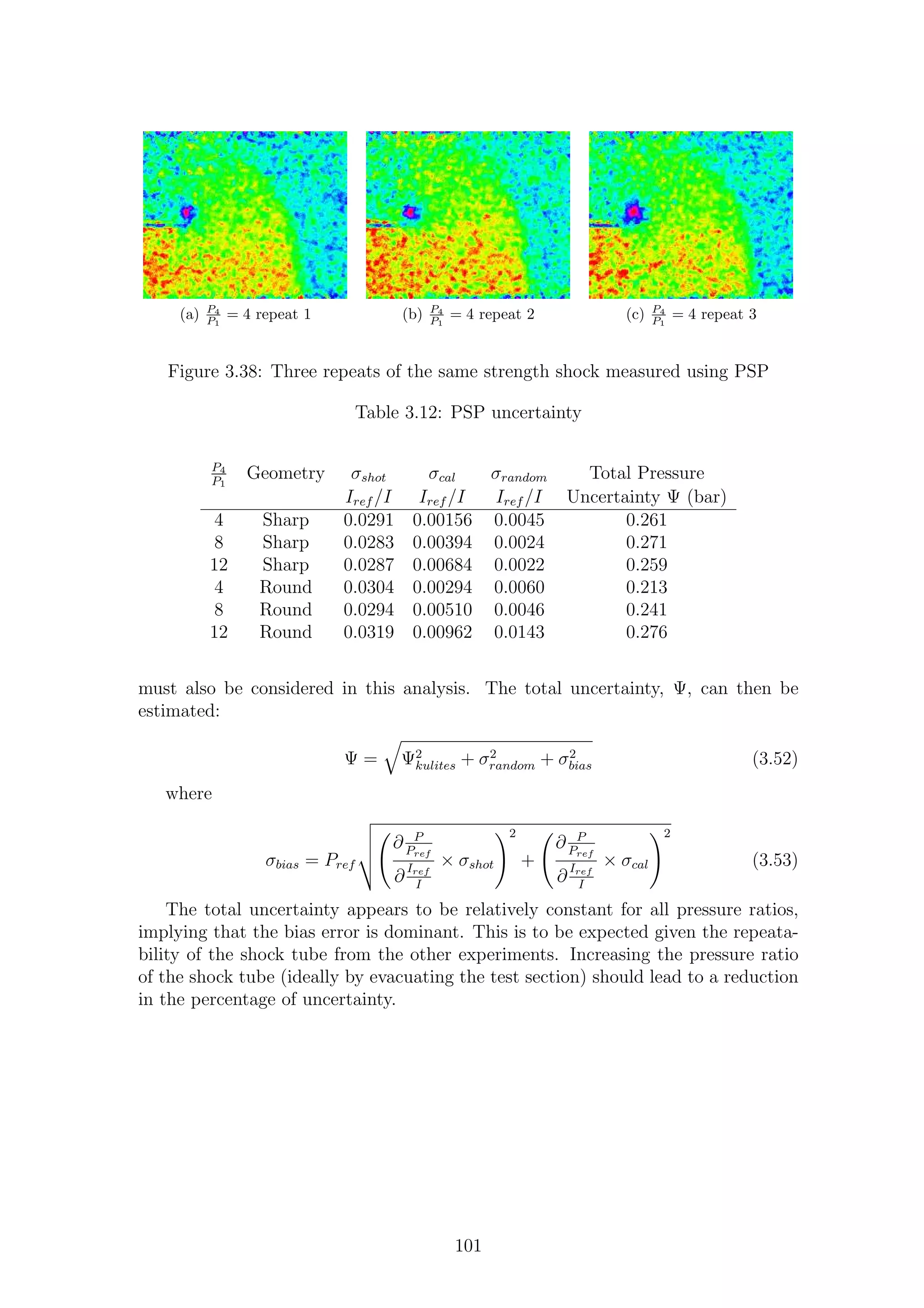 (a) P4
P1
= 4 repeat 1 (b) P4
P1
= 4 repeat 2 (c) P4
P1
= 4 repeat 3
Figure 3.38: Three repeats of the same strength shock measured using PSP
Table 3.12: PSP uncertainty
P4
P1
Geometry σshot σcal σrandom Total Pressure
Iref /I Iref /I Iref /I Uncertainty Ψ (bar)
4 Sharp 0.0291 0.00156 0.0045 0.261
8 Sharp 0.0283 0.00394 0.0024 0.271
12 Sharp 0.0287 0.00684 0.0022 0.259
4 Round 0.0304 0.00294 0.0060 0.213
8 Round 0.0294 0.00510 0.0046 0.241
12 Round 0.0319 0.00962 0.0143 0.276
must also be considered in this analysis. The total uncertainty, Ψ, can then be
estimated:
Ψ = Ψ2
kulites + σ2
random + σ2
bias (3.52)
where
σbias = Pref
∂ P
Pref
∂
Iref
I
× σshot
2
+
∂ P
Pref
∂
Iref
I
× σcal
2
(3.53)
The total uncertainty appears to be relatively constant for all pressure ratios,
implying that the bias error is dominant. This is to be expected given the repeata-
bility of the shock tube from the other experiments. Increasing the pressure ratio
of the shock tube (ideally by evacuating the test section) should lead to a reduction
in the percentage of uncertainty.
101
 
