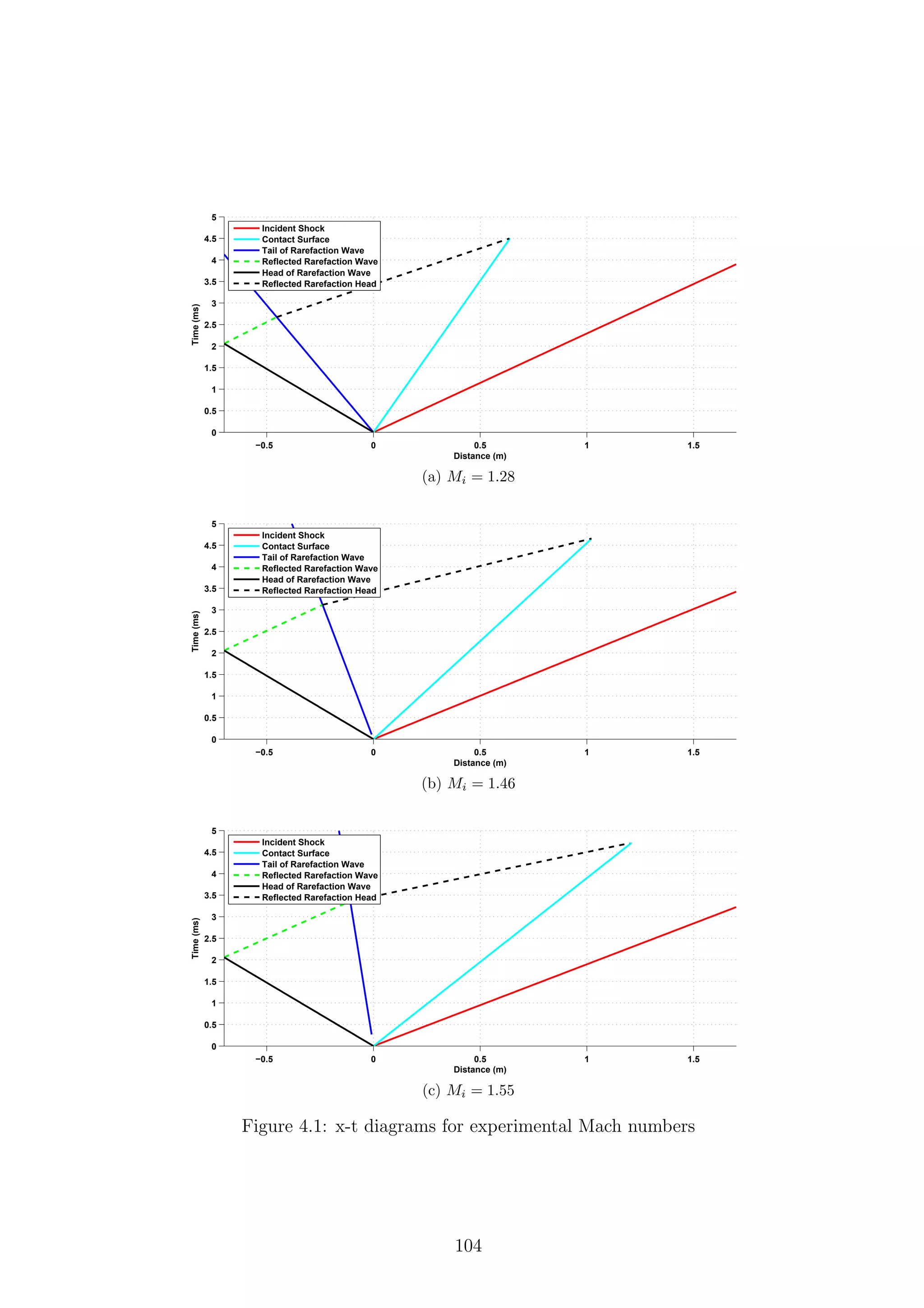 −0.5 0 0.5 1 1.5
0
0.5
1
1.5
2
2.5
3
3.5
4
4.5
5
Distance (m)
Time(ms)
Incident Shock
Contact Surface
Tail of Rarefaction Wave
Reflected Rarefaction Wave
Head of Rarefaction Wave
Reflected Rarefaction Head
(a) Mi = 1.28
−0.5 0 0.5 1 1.5
0
0.5
1
1.5
2
2.5
3
3.5
4
4.5
5
Distance (m)
Time(ms)
Incident Shock
Contact Surface
Tail of Rarefaction Wave
Reflected Rarefaction Wave
Head of Rarefaction Wave
Reflected Rarefaction Head
(b) Mi = 1.46
−0.5 0 0.5 1 1.5
0
0.5
1
1.5
2
2.5
3
3.5
4
4.5
5
Distance (m)
Time(ms)
Incident Shock
Contact Surface
Tail of Rarefaction Wave
Reflected Rarefaction Wave
Head of Rarefaction Wave
Reflected Rarefaction Head
(c) Mi = 1.55
Figure 4.1: x-t diagrams for experimental Mach numbers
104
 