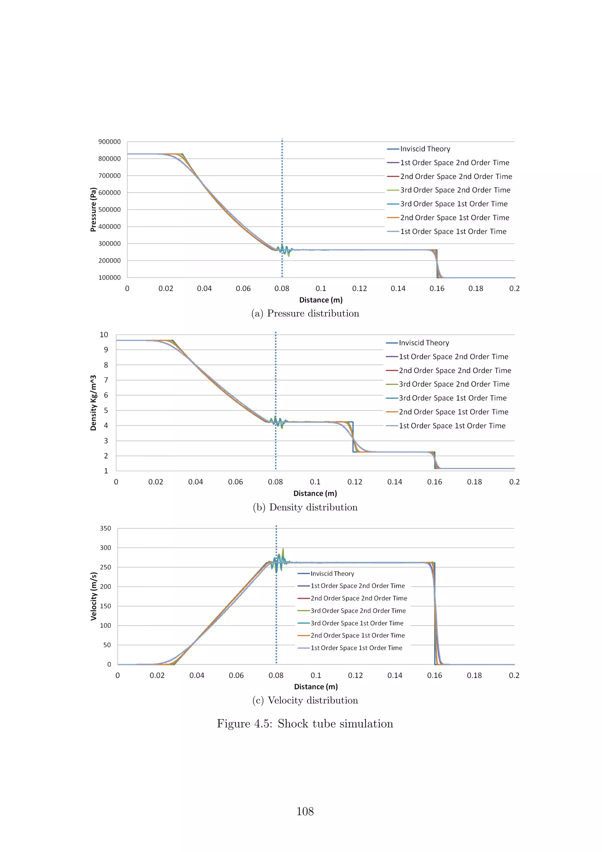 (a) Pressure distribution
(b) Density distribution
(c) Velocity distribution
Figure 4.5: Shock tube simulation
108
 