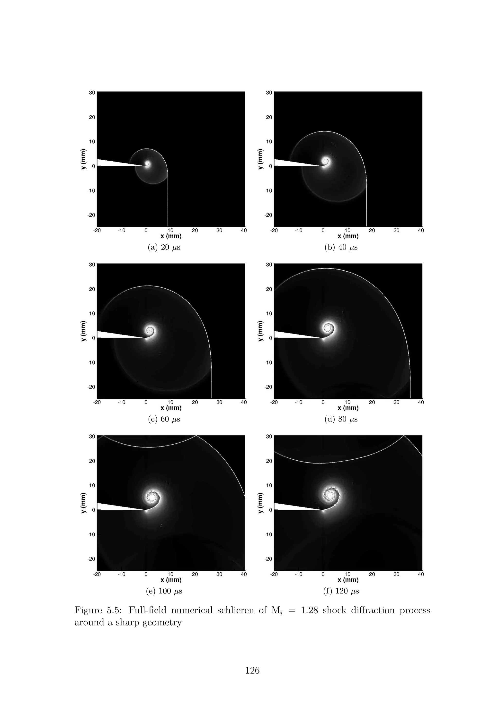 (a) 20 µs (b) 40 µs
(c) 60 µs (d) 80 µs
(e) 100 µs (f) 120 µs
Figure 5.5: Full-ﬁeld numerical schlieren of Mi = 1.28 shock diﬀraction process
around a sharp geometry
126
 