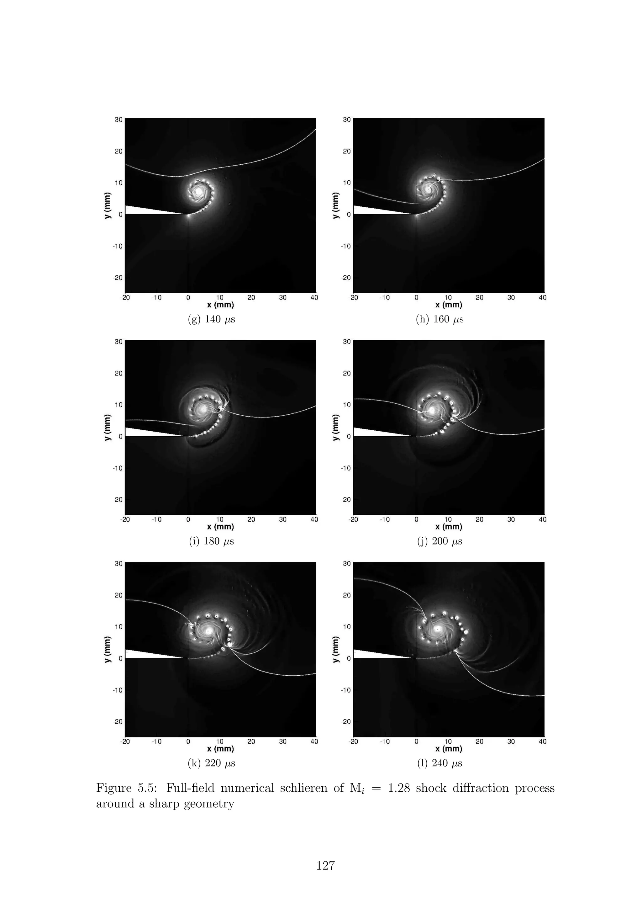 (g) 140 µs (h) 160 µs
(i) 180 µs (j) 200 µs
(k) 220 µs (l) 240 µs
Figure 5.5: Full-ﬁeld numerical schlieren of Mi = 1.28 shock diﬀraction process
around a sharp geometry
127
 