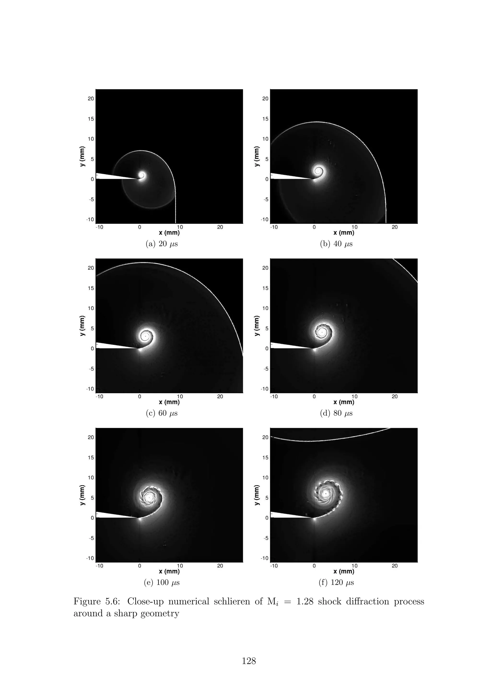 (a) 20 µs (b) 40 µs
(c) 60 µs (d) 80 µs
(e) 100 µs (f) 120 µs
Figure 5.6: Close-up numerical schlieren of Mi = 1.28 shock diﬀraction process
around a sharp geometry
128
 