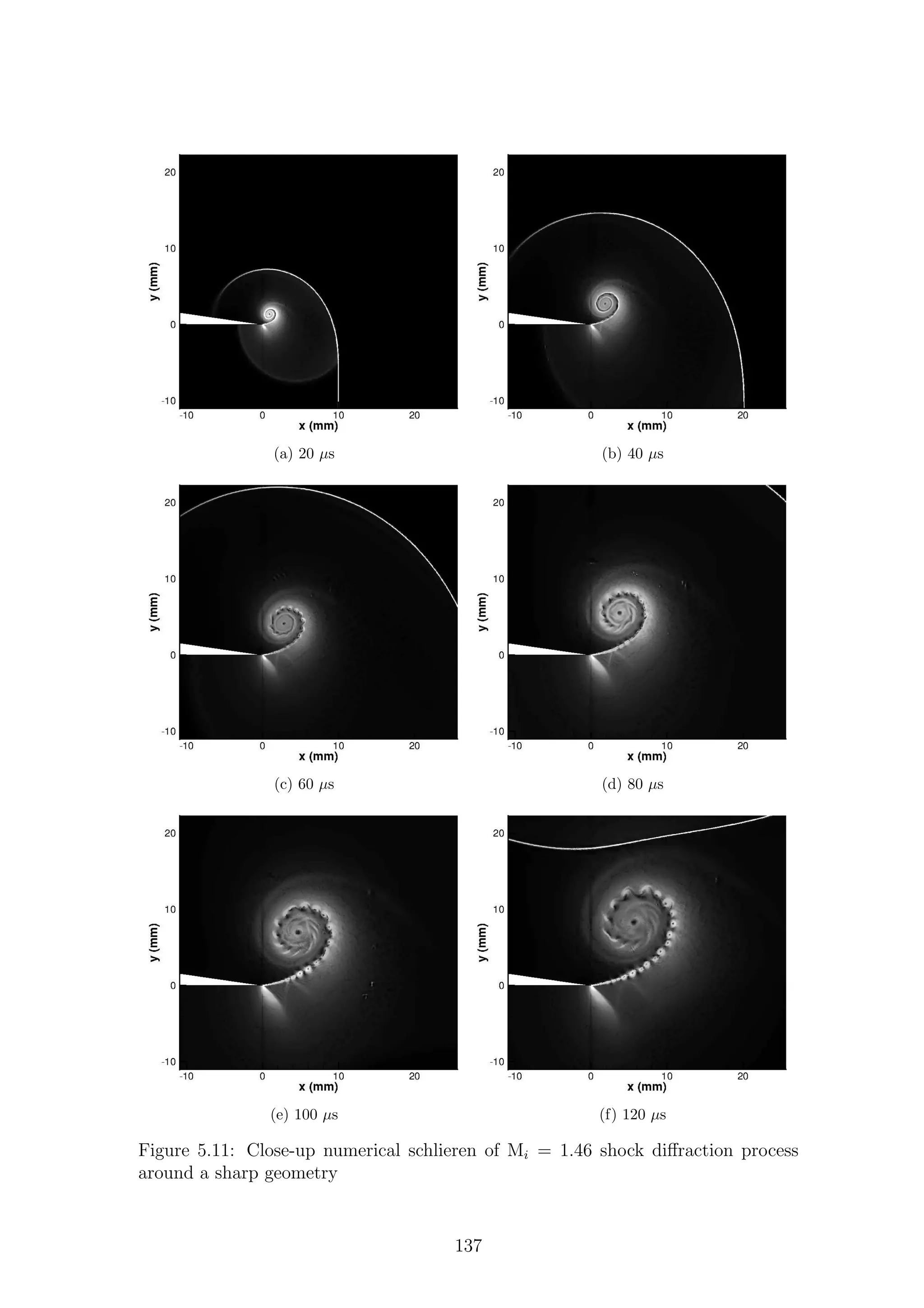 (a) 20 µs (b) 40 µs
(c) 60 µs (d) 80 µs
(e) 100 µs (f) 120 µs
Figure 5.11: Close-up numerical schlieren of Mi = 1.46 shock diﬀraction process
around a sharp geometry
137
 