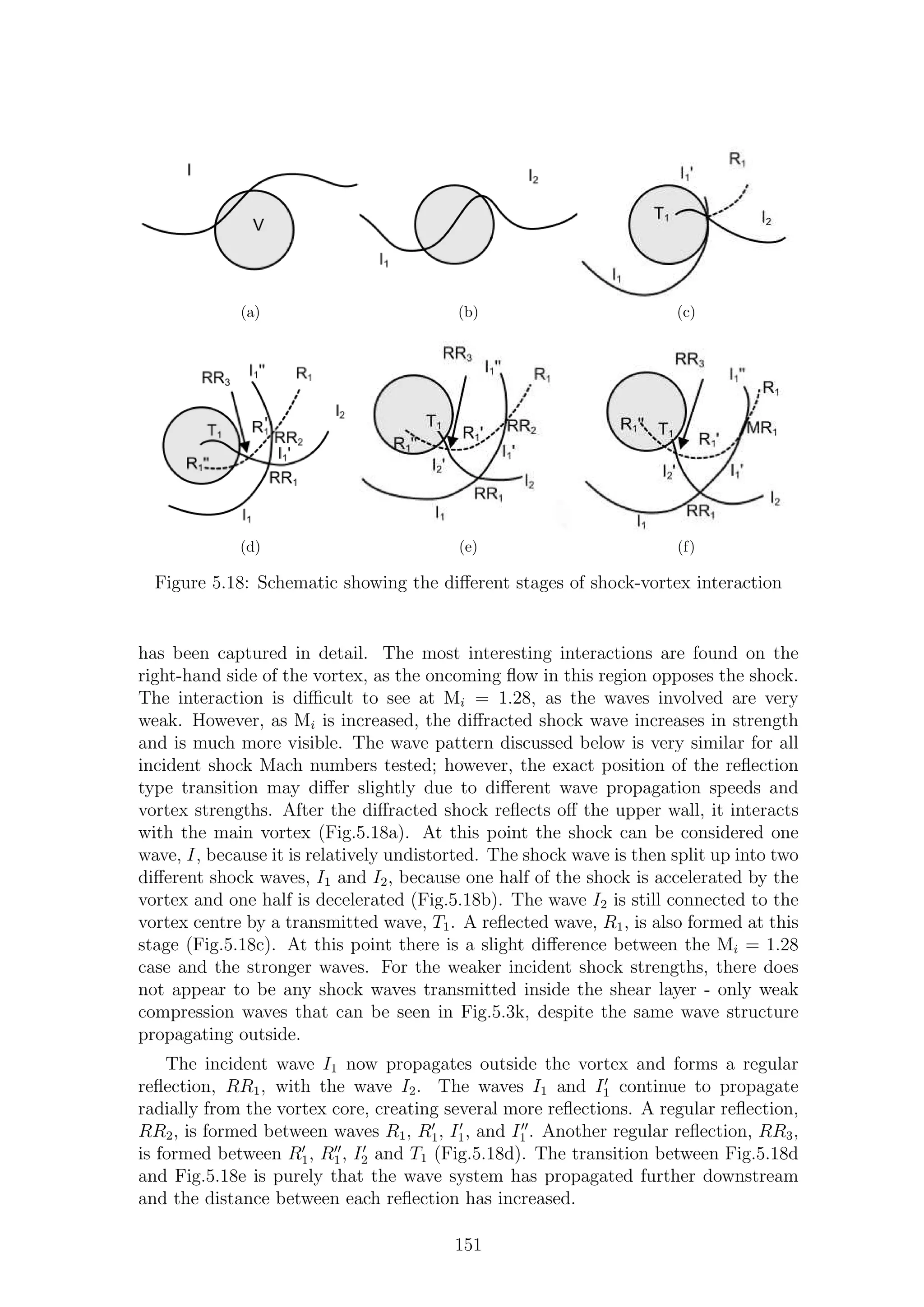 (a) (b) (c)
(d) (e) (f)
Figure 5.18: Schematic showing the diﬀerent stages of shock-vortex interaction
has been captured in detail. The most interesting interactions are found on the
right-hand side of the vortex, as the oncoming ﬂow in this region opposes the shock.
The interaction is diﬃcult to see at Mi = 1.28, as the waves involved are very
weak. However, as Mi is increased, the diﬀracted shock wave increases in strength
and is much more visible. The wave pattern discussed below is very similar for all
incident shock Mach numbers tested; however, the exact position of the reﬂection
type transition may diﬀer slightly due to diﬀerent wave propagation speeds and
vortex strengths. After the diﬀracted shock reﬂects oﬀ the upper wall, it interacts
with the main vortex (Fig.5.18a). At this point the shock can be considered one
wave, I, because it is relatively undistorted. The shock wave is then split up into two
diﬀerent shock waves, I1 and I2, because one half of the shock is accelerated by the
vortex and one half is decelerated (Fig.5.18b). The wave I2 is still connected to the
vortex centre by a transmitted wave, T1. A reﬂected wave, R1, is also formed at this
stage (Fig.5.18c). At this point there is a slight diﬀerence between the Mi = 1.28
case and the stronger waves. For the weaker incident shock strengths, there does
not appear to be any shock waves transmitted inside the shear layer - only weak
compression waves that can be seen in Fig.5.3k, despite the same wave structure
propagating outside.
The incident wave I1 now propagates outside the vortex and forms a regular
reﬂection, RR1, with the wave I2. The waves I1 and I′
1 continue to propagate
radially from the vortex core, creating several more reﬂections. A regular reﬂection,
RR2, is formed between waves R1, R′
1, I′
1, and I′′
1 . Another regular reﬂection, RR3,
is formed between R′
1, R′′
1, I′
2 and T1 (Fig.5.18d). The transition between Fig.5.18d
and Fig.5.18e is purely that the wave system has propagated further downstream
and the distance between each reﬂection has increased.
151
 