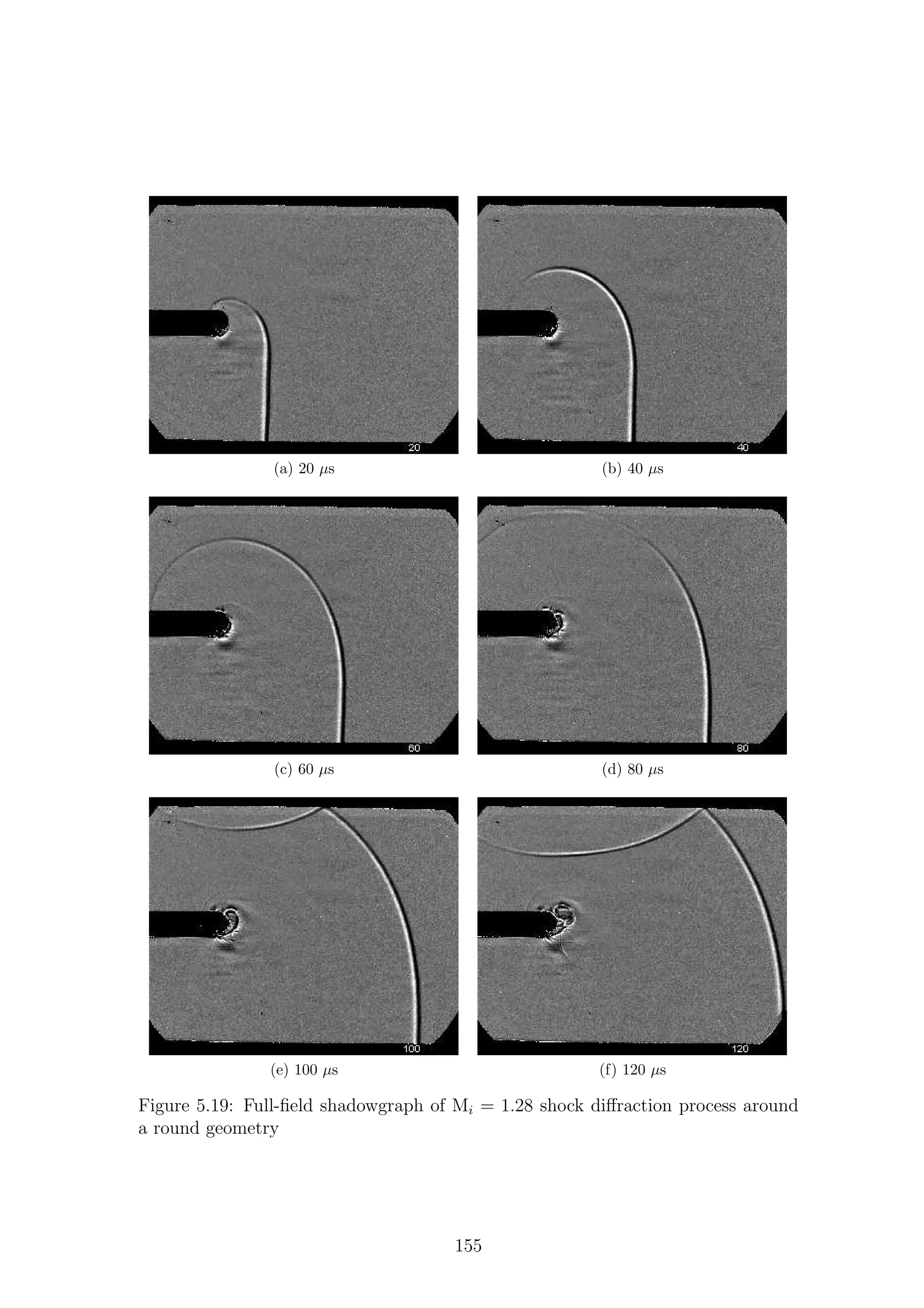 (a) 20 µs (b) 40 µs
(c) 60 µs (d) 80 µs
(e) 100 µs (f) 120 µs
Figure 5.19: Full-ﬁeld shadowgraph of Mi = 1.28 shock diﬀraction process around
a round geometry
155
 