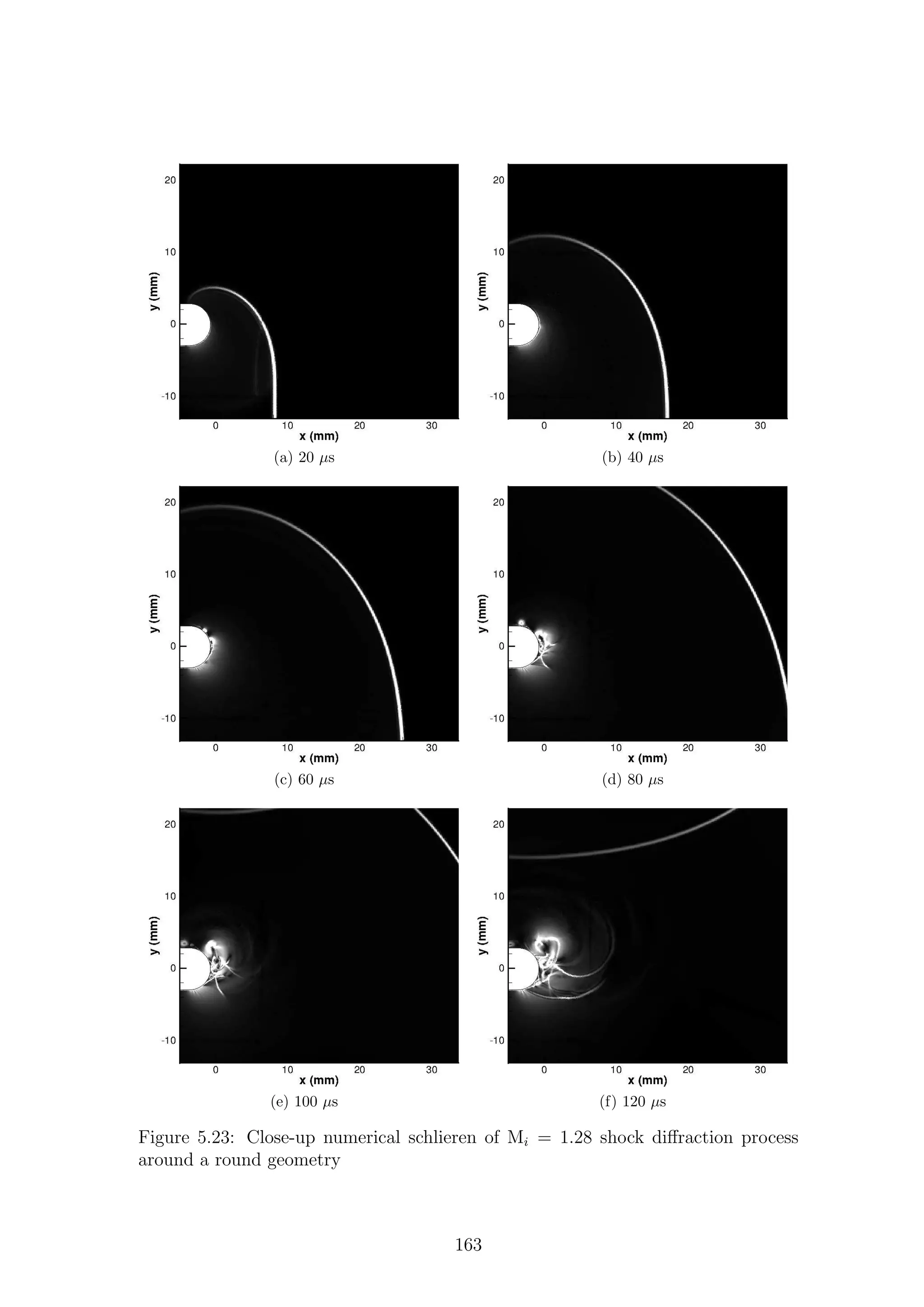 (a) 20 µs (b) 40 µs
(c) 60 µs (d) 80 µs
(e) 100 µs (f) 120 µs
Figure 5.23: Close-up numerical schlieren of Mi = 1.28 shock diﬀraction process
around a round geometry
163
 