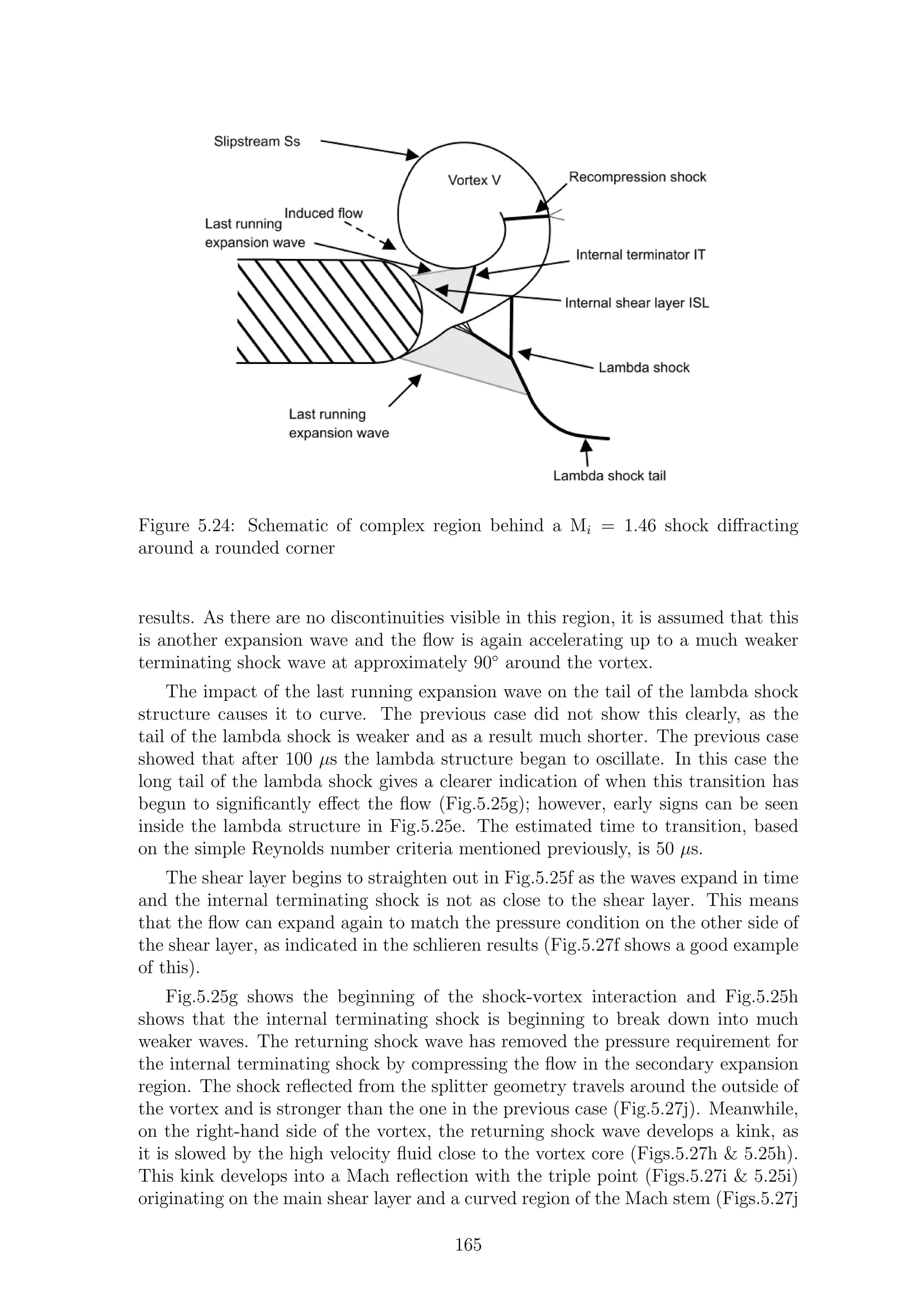 Figure 5.24: Schematic of complex region behind a Mi = 1.46 shock diﬀracting
around a rounded corner
results. As there are no discontinuities visible in this region, it is assumed that this
is another expansion wave and the ﬂow is again accelerating up to a much weaker
terminating shock wave at approximately 90◦
around the vortex.
The impact of the last running expansion wave on the tail of the lambda shock
structure causes it to curve. The previous case did not show this clearly, as the
tail of the lambda shock is weaker and as a result much shorter. The previous case
showed that after 100 µs the lambda structure began to oscillate. In this case the
long tail of the lambda shock gives a clearer indication of when this transition has
begun to signiﬁcantly eﬀect the ﬂow (Fig.5.25g); however, early signs can be seen
inside the lambda structure in Fig.5.25e. The estimated time to transition, based
on the simple Reynolds number criteria mentioned previously, is 50 µs.
The shear layer begins to straighten out in Fig.5.25f as the waves expand in time
and the internal terminating shock is not as close to the shear layer. This means
that the ﬂow can expand again to match the pressure condition on the other side of
the shear layer, as indicated in the schlieren results (Fig.5.27f shows a good example
of this).
Fig.5.25g shows the beginning of the shock-vortex interaction and Fig.5.25h
shows that the internal terminating shock is beginning to break down into much
weaker waves. The returning shock wave has removed the pressure requirement for
the internal terminating shock by compressing the ﬂow in the secondary expansion
region. The shock reﬂected from the splitter geometry travels around the outside of
the vortex and is stronger than the one in the previous case (Fig.5.27j). Meanwhile,
on the right-hand side of the vortex, the returning shock wave develops a kink, as
it is slowed by the high velocity ﬂuid close to the vortex core (Figs.5.27h & 5.25h).
This kink develops into a Mach reﬂection with the triple point (Figs.5.27i & 5.25i)
originating on the main shear layer and a curved region of the Mach stem (Figs.5.27j
165
 
