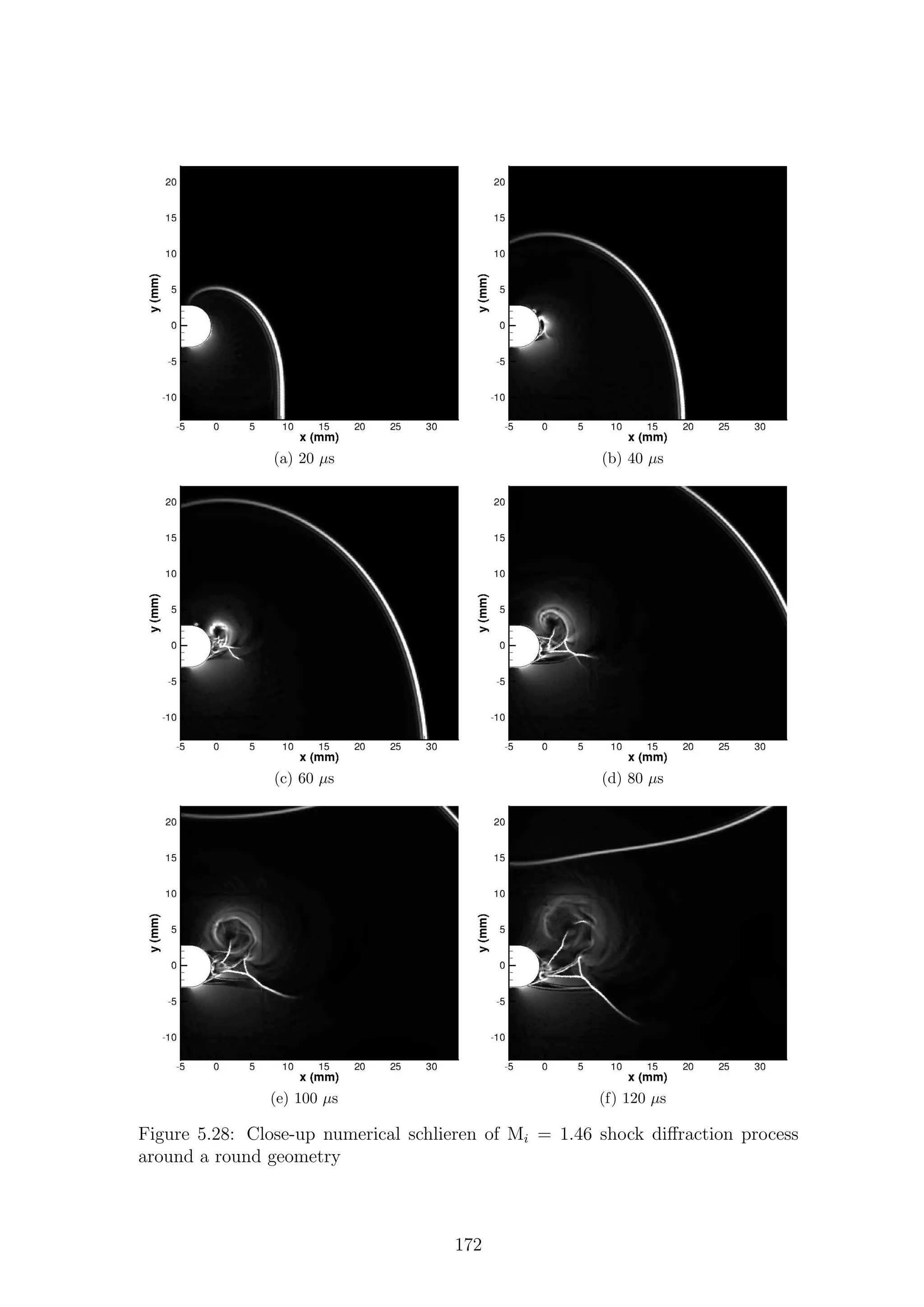 (a) 20 µs (b) 40 µs
(c) 60 µs (d) 80 µs
(e) 100 µs (f) 120 µs
Figure 5.28: Close-up numerical schlieren of Mi = 1.46 shock diﬀraction process
around a round geometry
172
 