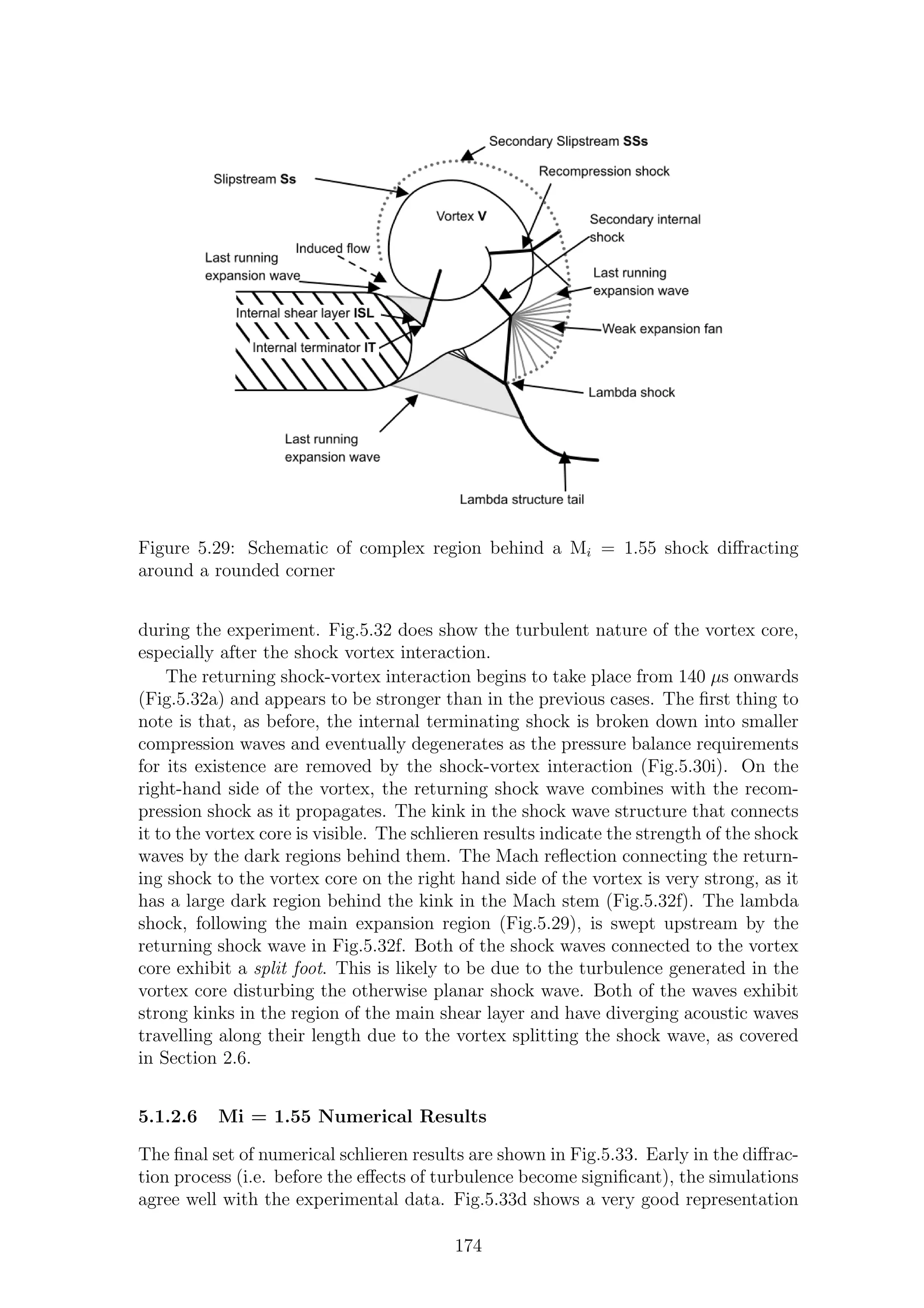 Figure 5.29: Schematic of complex region behind a Mi = 1.55 shock diﬀracting
around a rounded corner
during the experiment. Fig.5.32 does show the turbulent nature of the vortex core,
especially after the shock vortex interaction.
The returning shock-vortex interaction begins to take place from 140 µs onwards
(Fig.5.32a) and appears to be stronger than in the previous cases. The ﬁrst thing to
note is that, as before, the internal terminating shock is broken down into smaller
compression waves and eventually degenerates as the pressure balance requirements
for its existence are removed by the shock-vortex interaction (Fig.5.30i). On the
right-hand side of the vortex, the returning shock wave combines with the recom-
pression shock as it propagates. The kink in the shock wave structure that connects
it to the vortex core is visible. The schlieren results indicate the strength of the shock
waves by the dark regions behind them. The Mach reﬂection connecting the return-
ing shock to the vortex core on the right hand side of the vortex is very strong, as it
has a large dark region behind the kink in the Mach stem (Fig.5.32f). The lambda
shock, following the main expansion region (Fig.5.29), is swept upstream by the
returning shock wave in Fig.5.32f. Both of the shock waves connected to the vortex
core exhibit a split foot. This is likely to be due to the turbulence generated in the
vortex core disturbing the otherwise planar shock wave. Both of the waves exhibit
strong kinks in the region of the main shear layer and have diverging acoustic waves
travelling along their length due to the vortex splitting the shock wave, as covered
in Section 2.6.
5.1.2.6 Mi = 1.55 Numerical Results
The ﬁnal set of numerical schlieren results are shown in Fig.5.33. Early in the diﬀrac-
tion process (i.e. before the eﬀects of turbulence become signiﬁcant), the simulations
agree well with the experimental data. Fig.5.33d shows a very good representation
174
 
